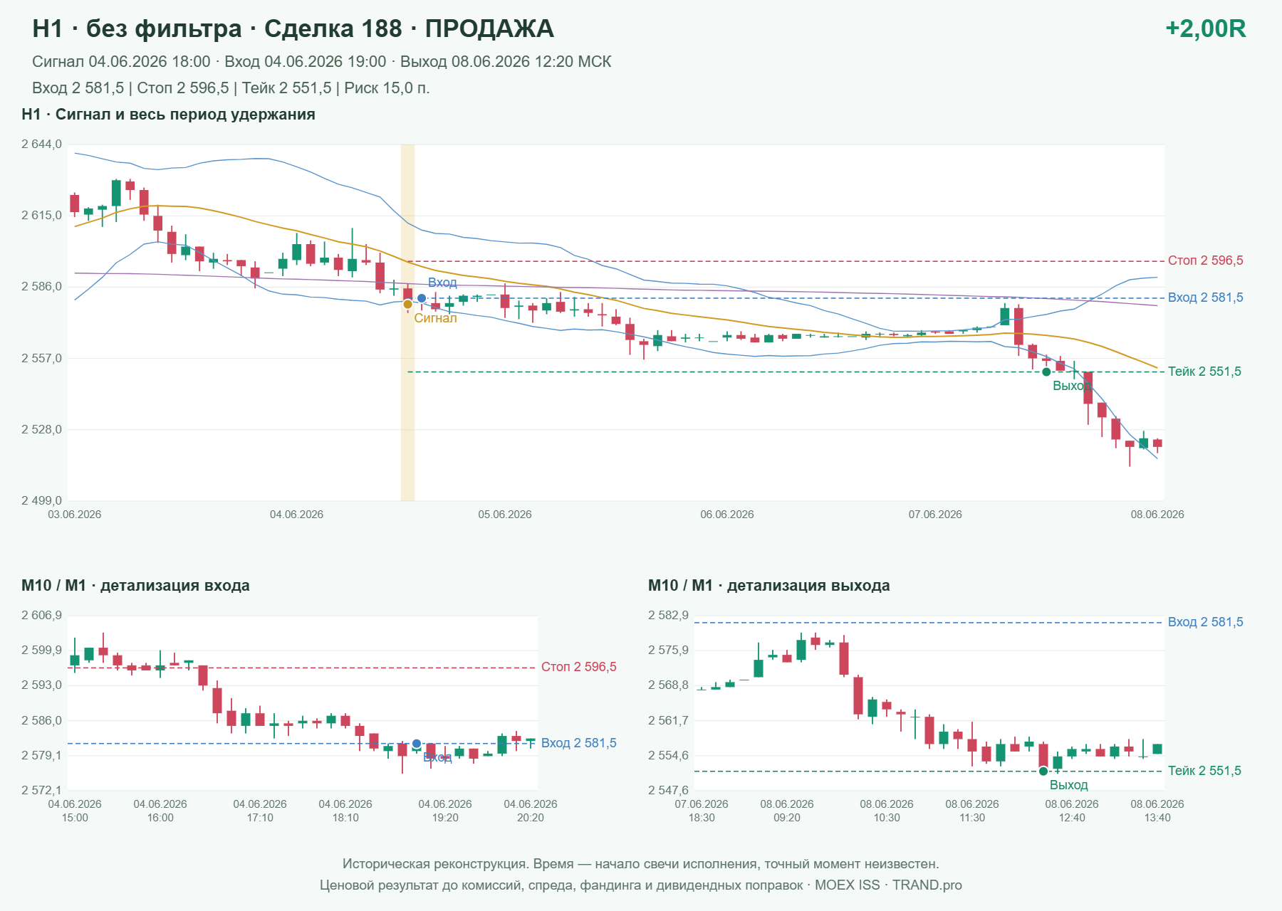 Проверка полос Боллинджера на IMOEXF, H1 без фильтра, сделка 188: продажа, сигнал 2026-06-04 18:00:00 МСК; вход 2581.5, стоп 2596.5, тейк 2551.5; выход 2026-06-08 12:20:00 МСК; +2.00R до издержек.
