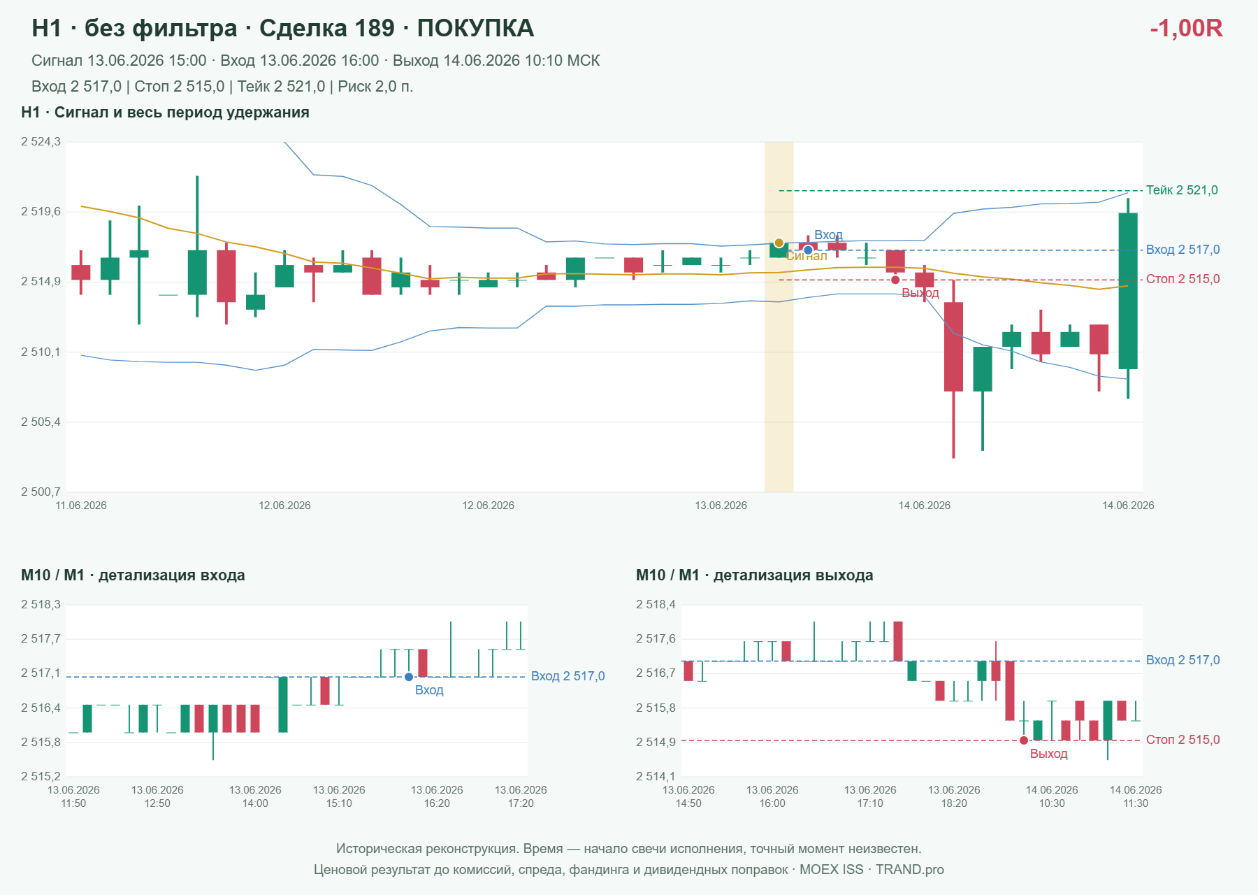 Проверка полос Боллинджера на IMOEXF, H1 без фильтра, сделка 189: покупка, сигнал 2026-06-13 15:00:00 МСК; вход 2517, стоп 2515, тейк 2521; выход 2026-06-14 10:10:00 МСК; -1.00R до издержек.