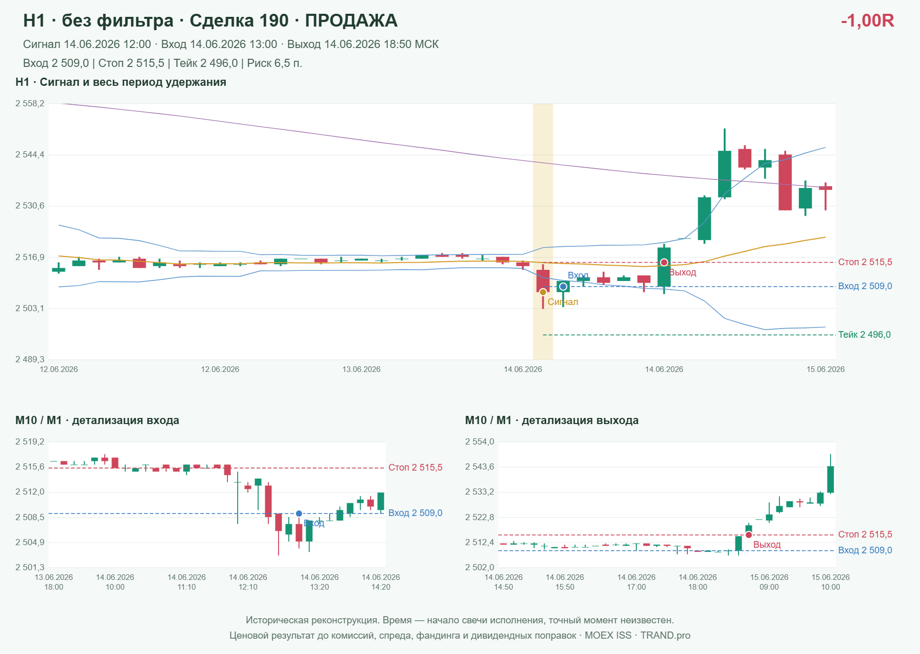 Проверка полос Боллинджера на IMOEXF, H1 без фильтра, сделка 190: продажа, сигнал 2026-06-14 12:00:00 МСК; вход 2509, стоп 2515.5, тейк 2496; выход 2026-06-14 18:50:00 МСК; -1.00R до издержек.