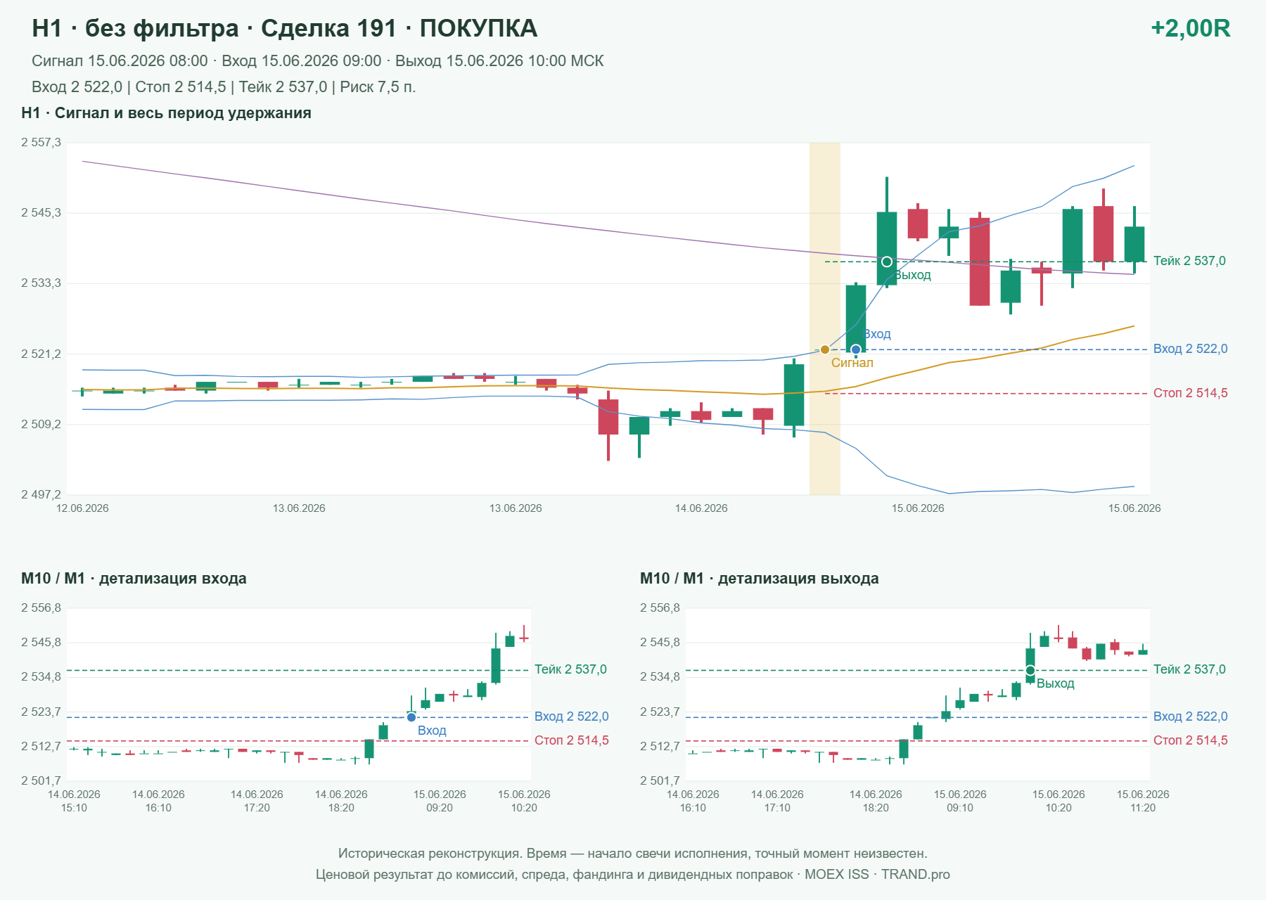 Проверка полос Боллинджера на IMOEXF, H1 без фильтра, сделка 191: покупка, сигнал 2026-06-15 08:00:00 МСК; вход 2522, стоп 2514.5, тейк 2537; выход 2026-06-15 10:00:00 МСК; +2.00R до издержек.