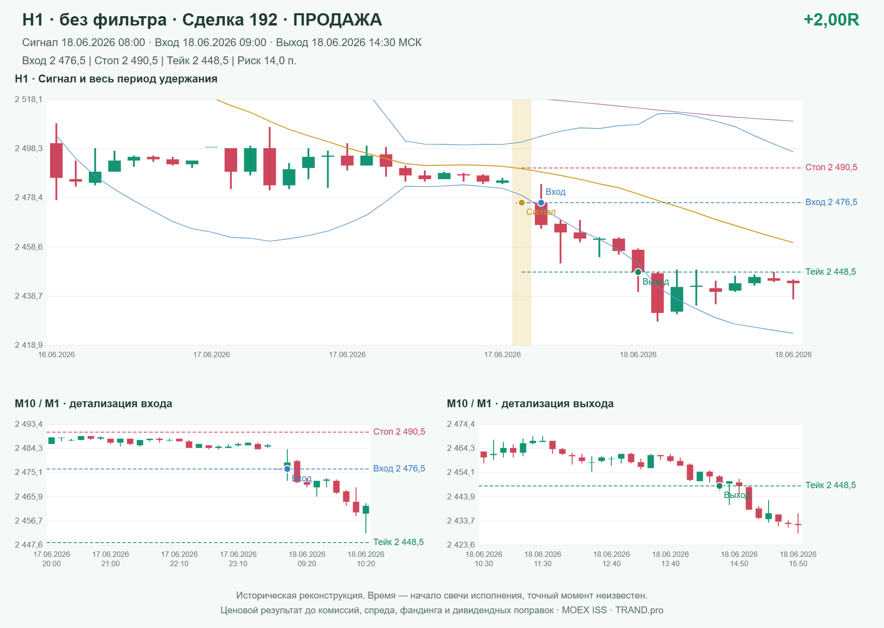 Проверка полос Боллинджера на IMOEXF, H1 без фильтра, сделка 192: продажа, сигнал 2026-06-18 08:00:00 МСК; вход 2476.5, стоп 2490.5, тейк 2448.5; выход 2026-06-18 14:30:00 МСК; +2.00R до издержек.