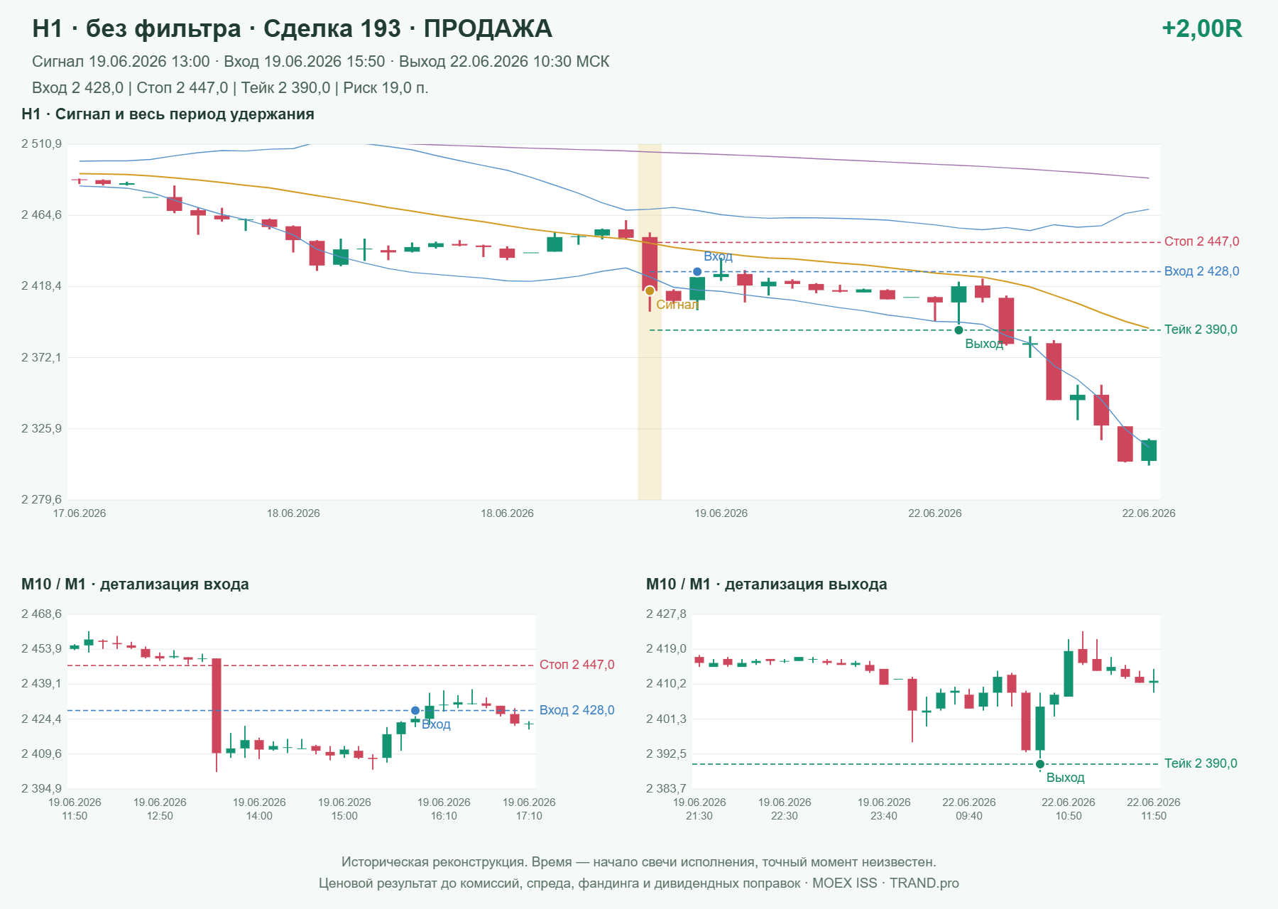 Проверка полос Боллинджера на IMOEXF, H1 без фильтра, сделка 193: продажа, сигнал 2026-06-19 13:00:00 МСК; вход 2428, стоп 2447, тейк 2390; выход 2026-06-22 10:30:00 МСК; +2.00R до издержек.