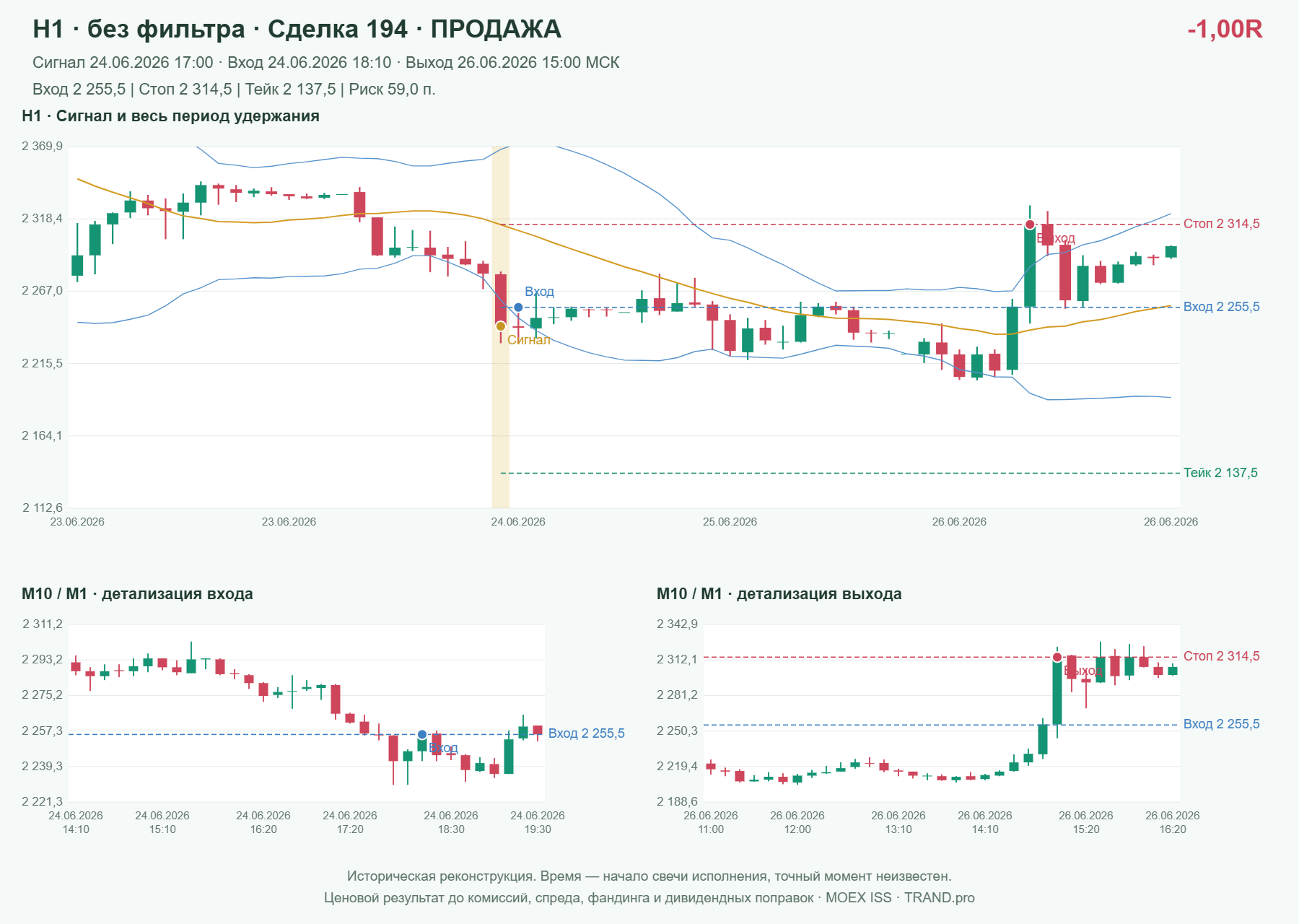 Проверка полос Боллинджера на IMOEXF, H1 без фильтра, сделка 194: продажа, сигнал 2026-06-24 17:00:00 МСК; вход 2255.5, стоп 2314.5, тейк 2137.5; выход 2026-06-26 15:00:00 МСК; -1.00R до издержек.