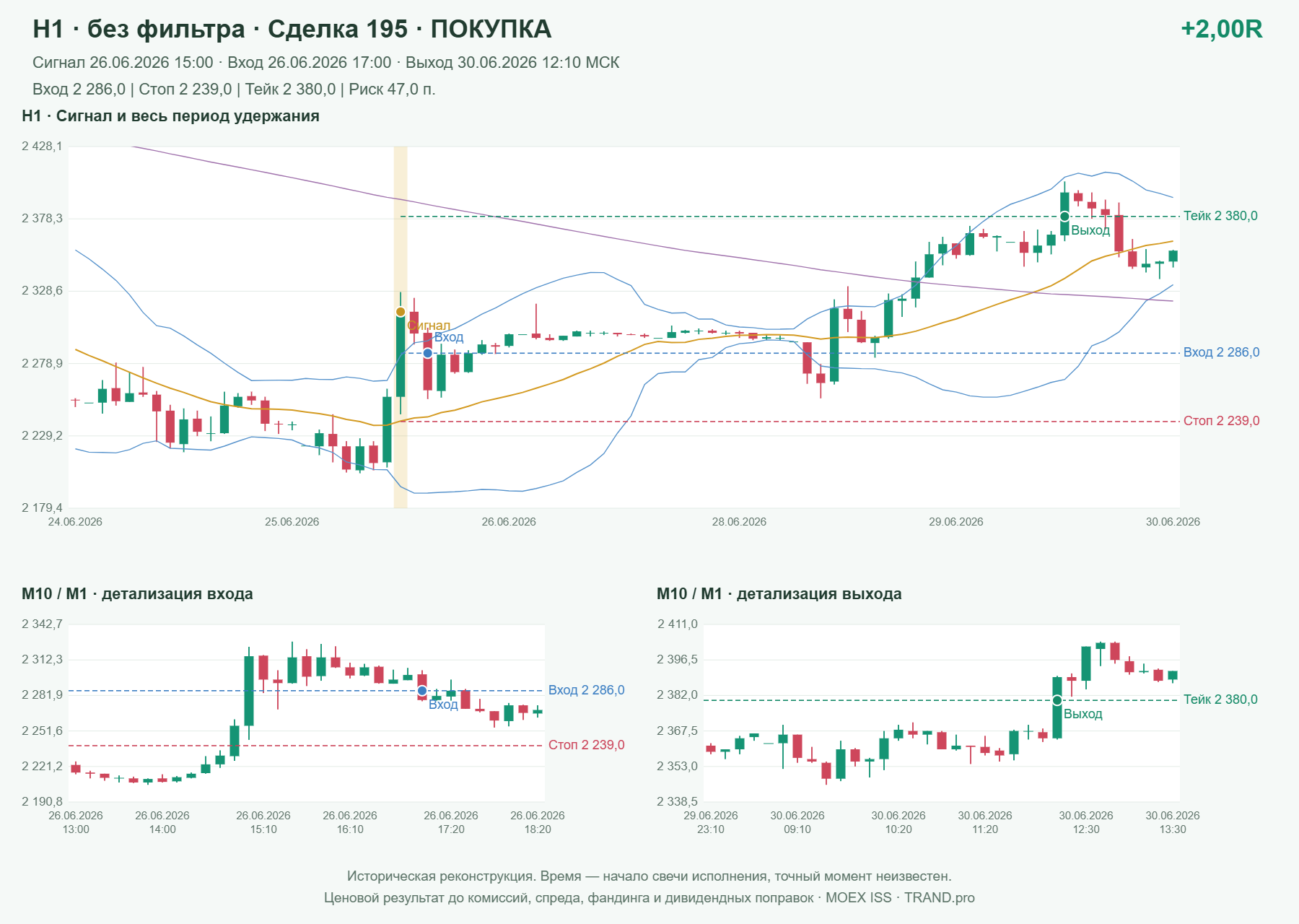 Проверка полос Боллинджера на IMOEXF, H1 без фильтра, сделка 195: покупка, сигнал 2026-06-26 15:00:00 МСК; вход 2286, стоп 2239, тейк 2380; выход 2026-06-30 12:10:00 МСК; +2.00R до издержек.
