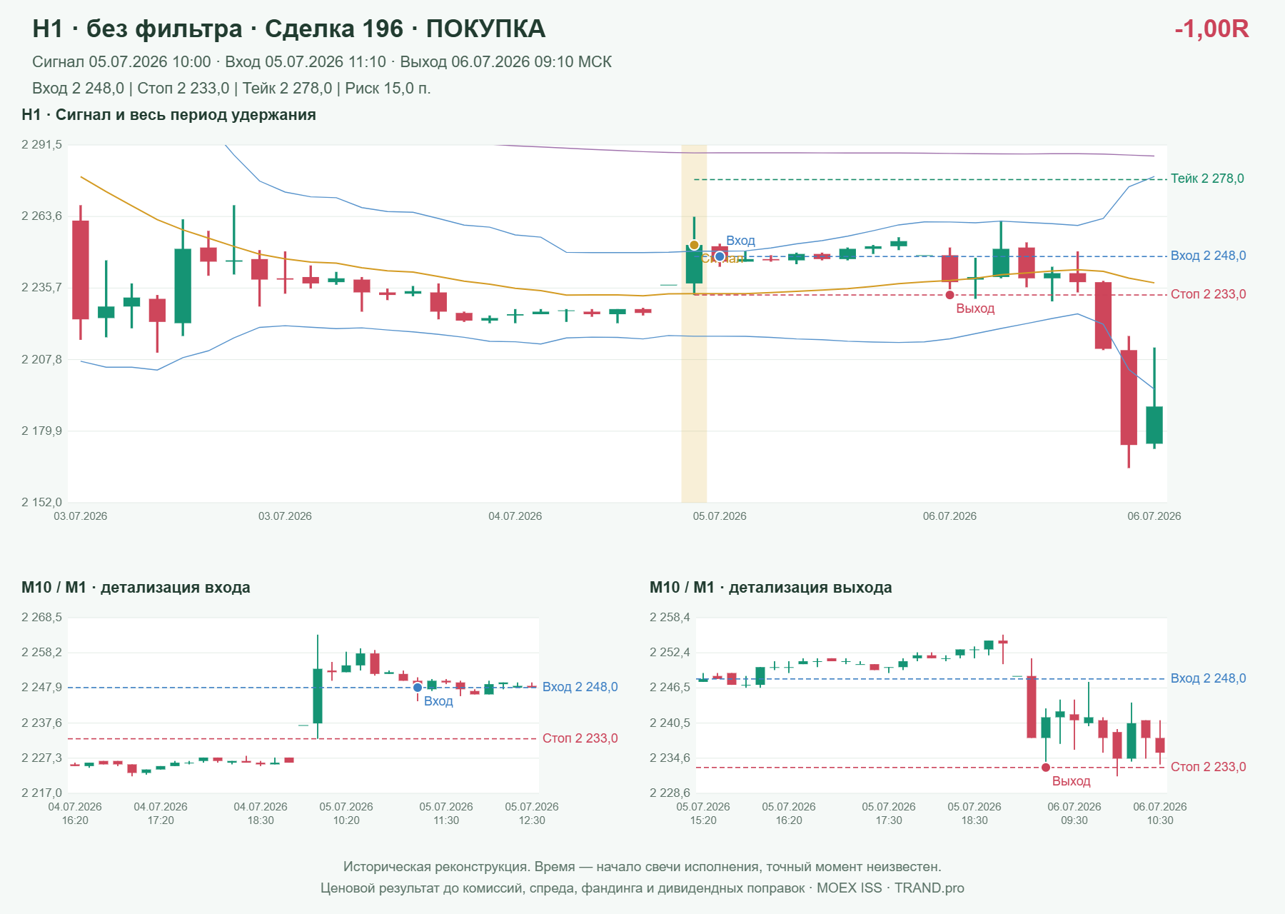 Проверка полос Боллинджера на IMOEXF, H1 без фильтра, сделка 196: покупка, сигнал 2026-07-05 10:00:00 МСК; вход 2248, стоп 2233, тейк 2278; выход 2026-07-06 09:10:00 МСК; -1.00R до издержек.