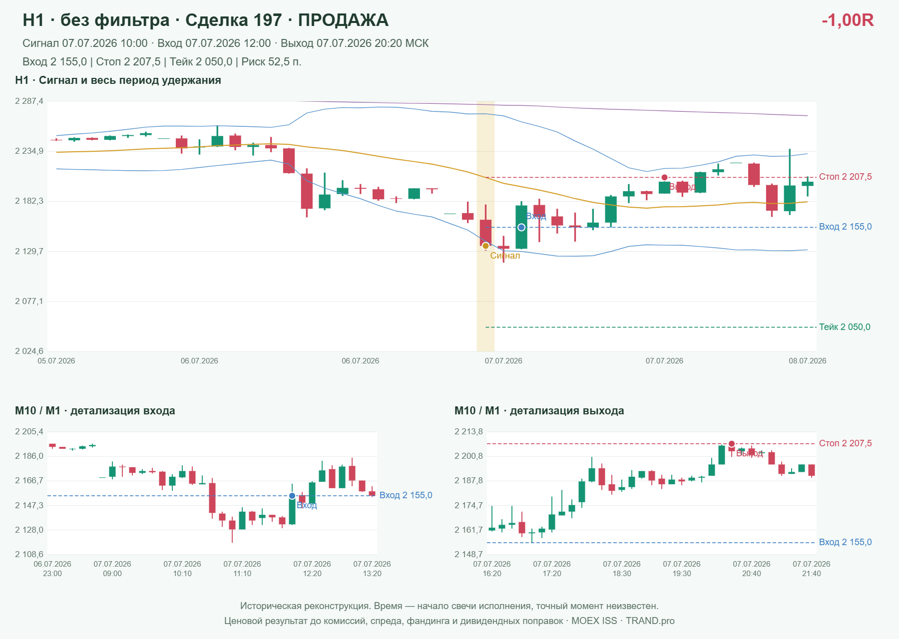 Проверка полос Боллинджера на IMOEXF, H1 без фильтра, сделка 197: продажа, сигнал 2026-07-07 10:00:00 МСК; вход 2155, стоп 2207.5, тейк 2050; выход 2026-07-07 20:20:00 МСК; -1.00R до издержек.