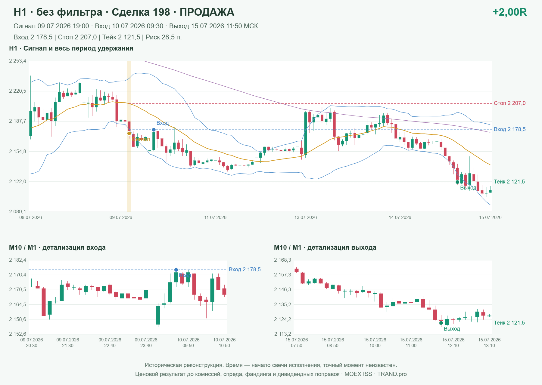 Проверка полос Боллинджера на IMOEXF, H1 без фильтра, сделка 198: продажа, сигнал 2026-07-09 19:00:00 МСК; вход 2178.5, стоп 2207, тейк 2121.5; выход 2026-07-15 11:50:00 МСК; +2.00R до издержек.