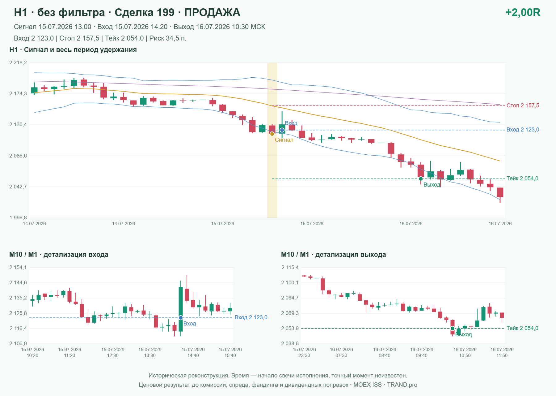 Проверка полос Боллинджера на IMOEXF, H1 без фильтра, сделка 199: продажа, сигнал 2026-07-15 13:00:00 МСК; вход 2123, стоп 2157.5, тейк 2054; выход 2026-07-16 10:30:00 МСК; +2.00R до издержек.