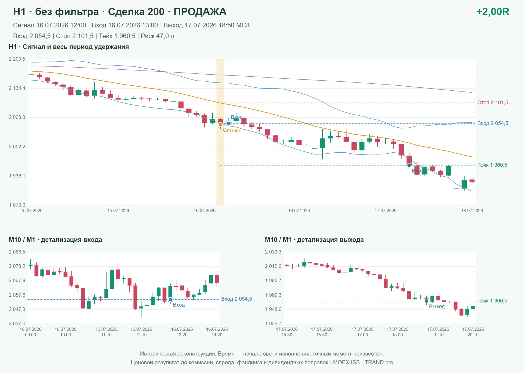 Проверка полос Боллинджера на IMOEXF, H1 без фильтра, сделка 200: продажа, сигнал 2026-07-16 12:00:00 МСК; вход 2054.5, стоп 2101.5, тейк 1960.5; выход 2026-07-17 18:50:00 МСК; +2.00R до издержек.