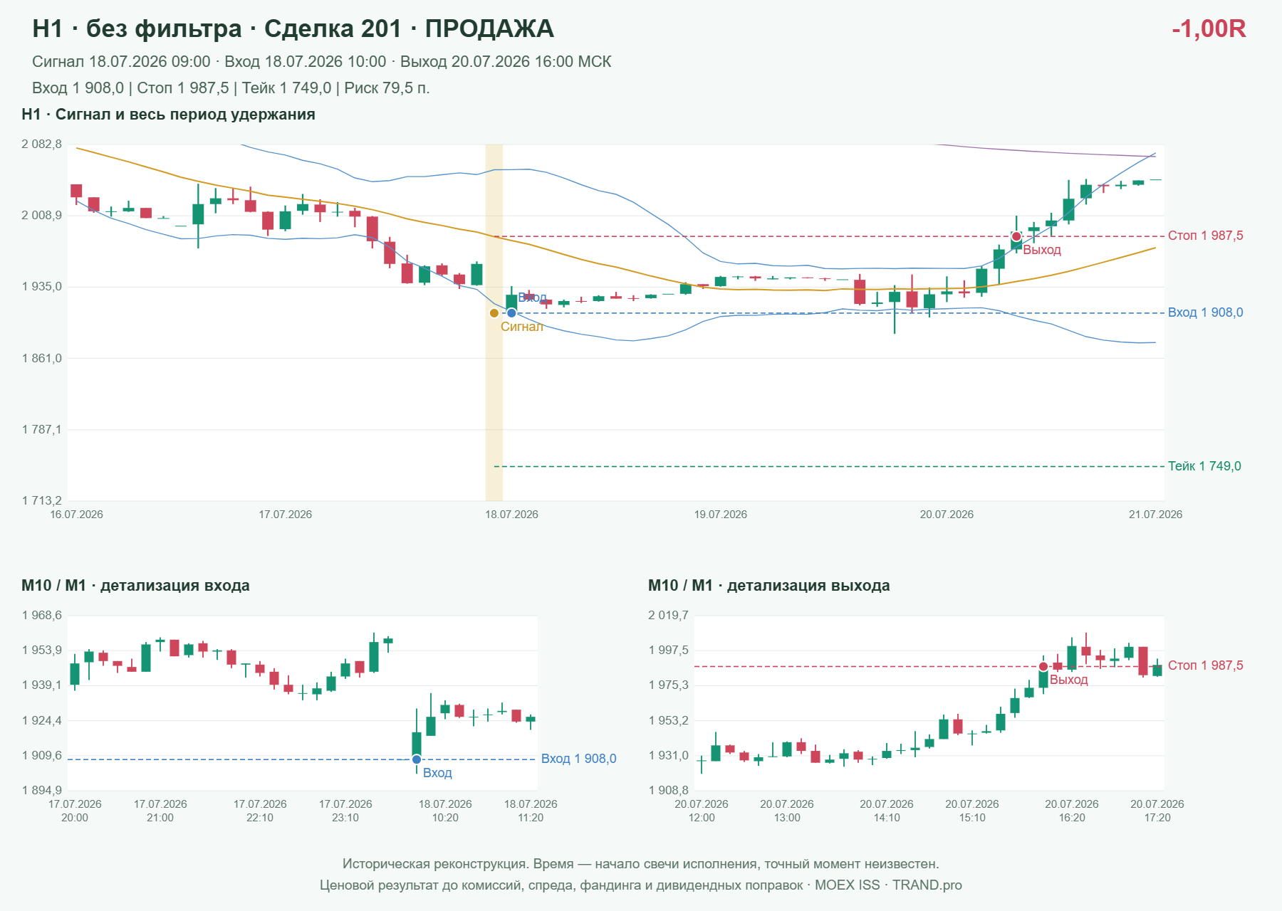 Проверка полос Боллинджера на IMOEXF, H1 без фильтра, сделка 201: продажа, сигнал 2026-07-18 09:00:00 МСК; вход 1908, стоп 1987.5, тейк 1749; выход 2026-07-20 16:00:00 МСК; -1.00R до издержек.