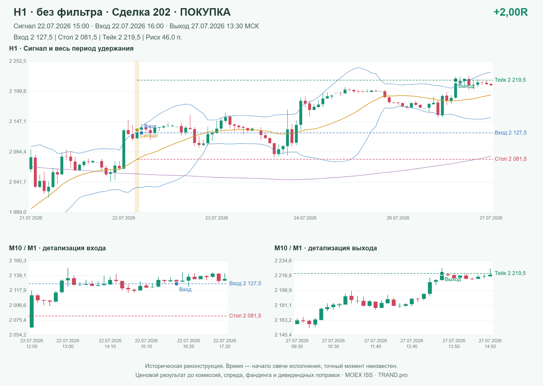 Проверка полос Боллинджера на IMOEXF, H1 без фильтра, сделка 202: покупка, сигнал 2026-07-22 15:00:00 МСК; вход 2127.5, стоп 2081.5, тейк 2219.5; выход 2026-07-27 13:30:00 МСК; +2.00R до издержек.
