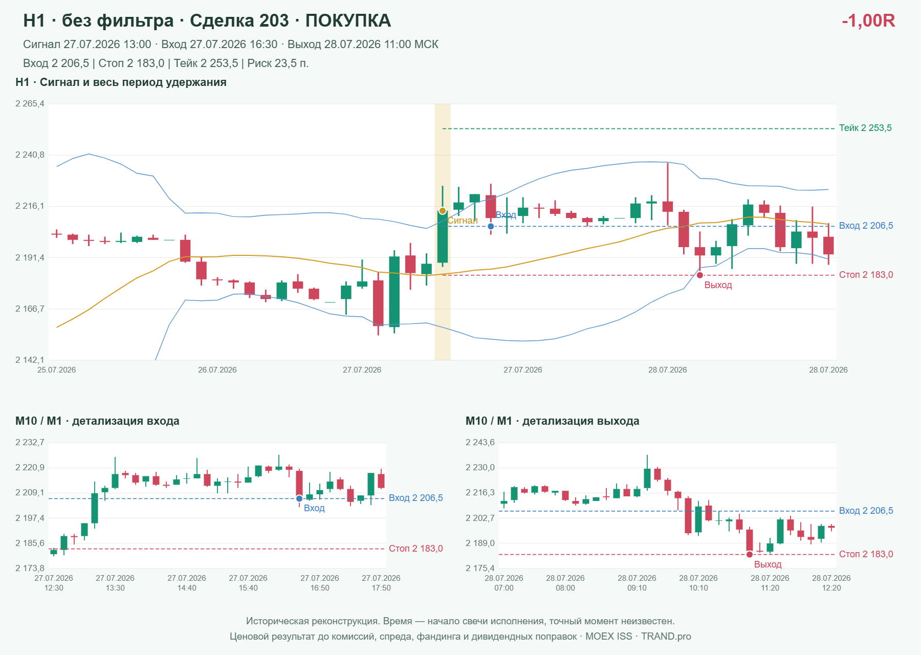Проверка полос Боллинджера на IMOEXF, H1 без фильтра, сделка 203: покупка, сигнал 2026-07-27 13:00:00 МСК; вход 2206.5, стоп 2183, тейк 2253.5; выход 2026-07-28 11:00:00 МСК; -1.00R до издержек.