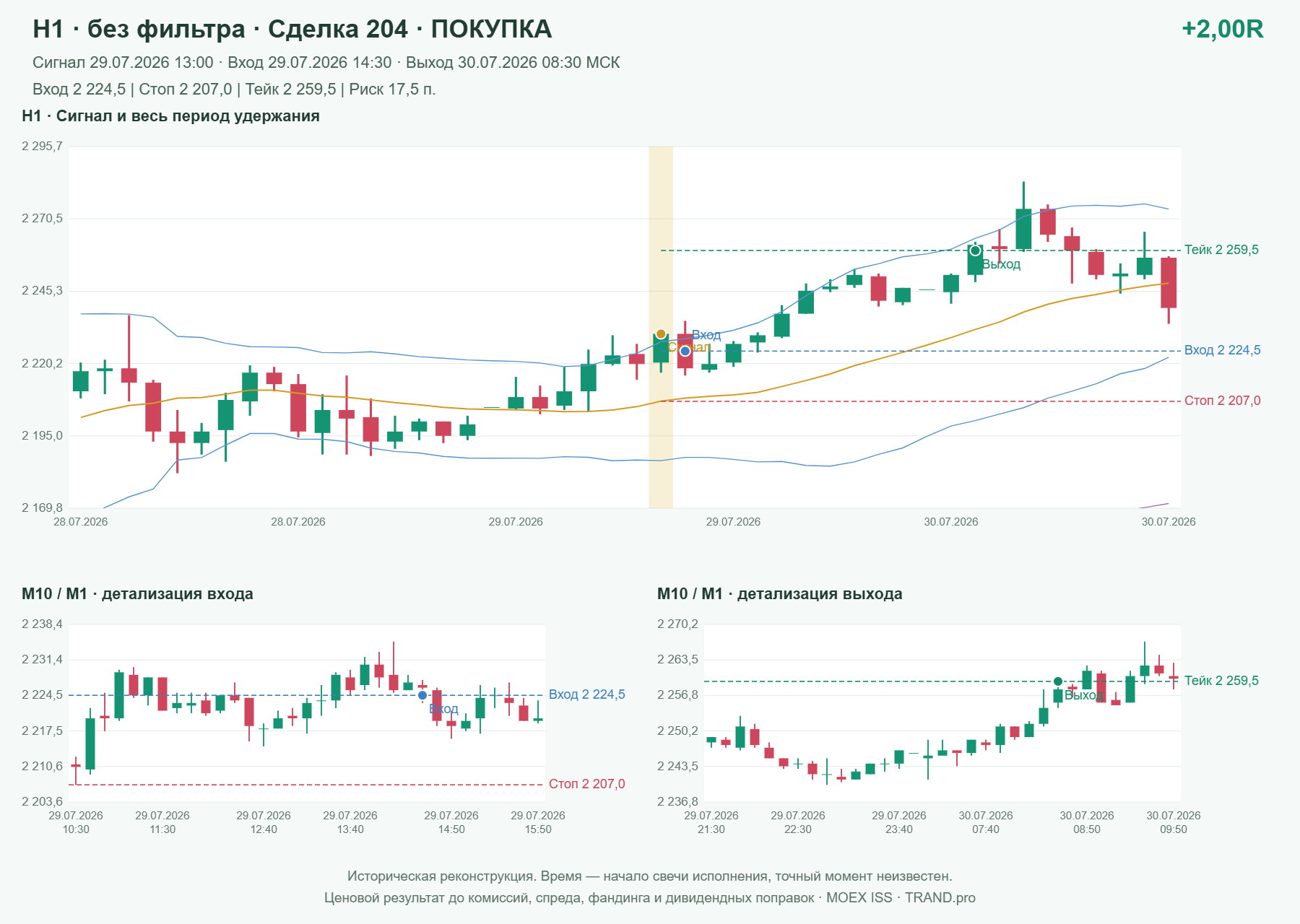 Проверка полос Боллинджера на IMOEXF, H1 без фильтра, сделка 204: покупка, сигнал 2026-07-29 13:00:00 МСК; вход 2224.5, стоп 2207, тейк 2259.5; выход 2026-07-30 08:30:00 МСК; +2.00R до издержек.