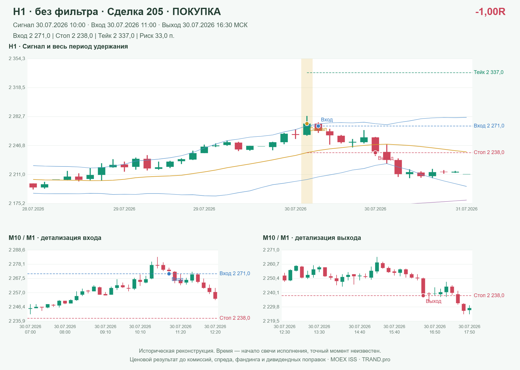 Проверка полос Боллинджера на IMOEXF, H1 без фильтра, сделка 205: покупка, сигнал 2026-07-30 10:00:00 МСК; вход 2271, стоп 2238, тейк 2337; выход 2026-07-30 16:30:00 МСК; -1.00R до издержек.