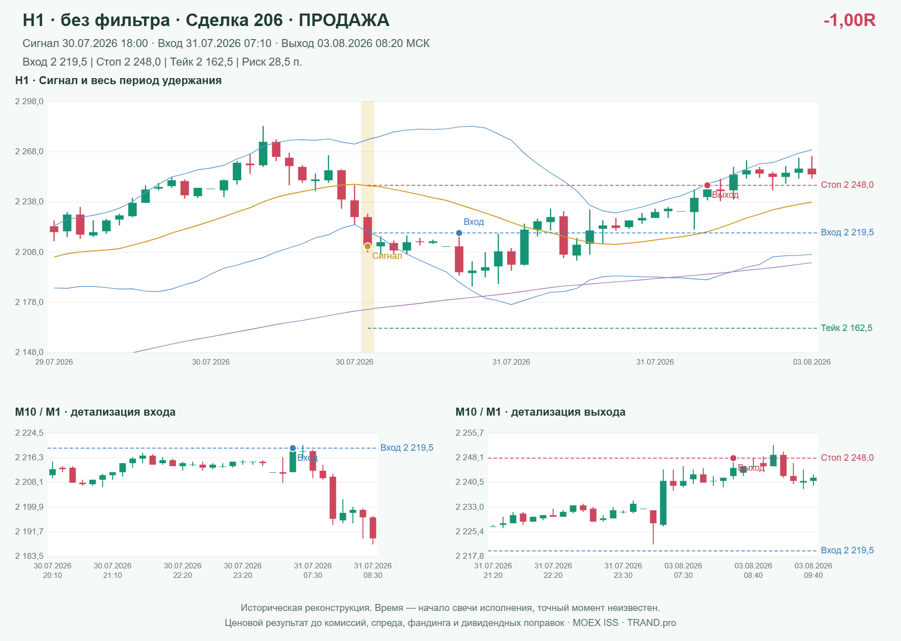 Проверка полос Боллинджера на IMOEXF, H1 без фильтра, сделка 206: продажа, сигнал 2026-07-30 18:00:00 МСК; вход 2219.5, стоп 2248, тейк 2162.5; выход 2026-08-03 08:20:00 МСК; -1.00R до издержек.