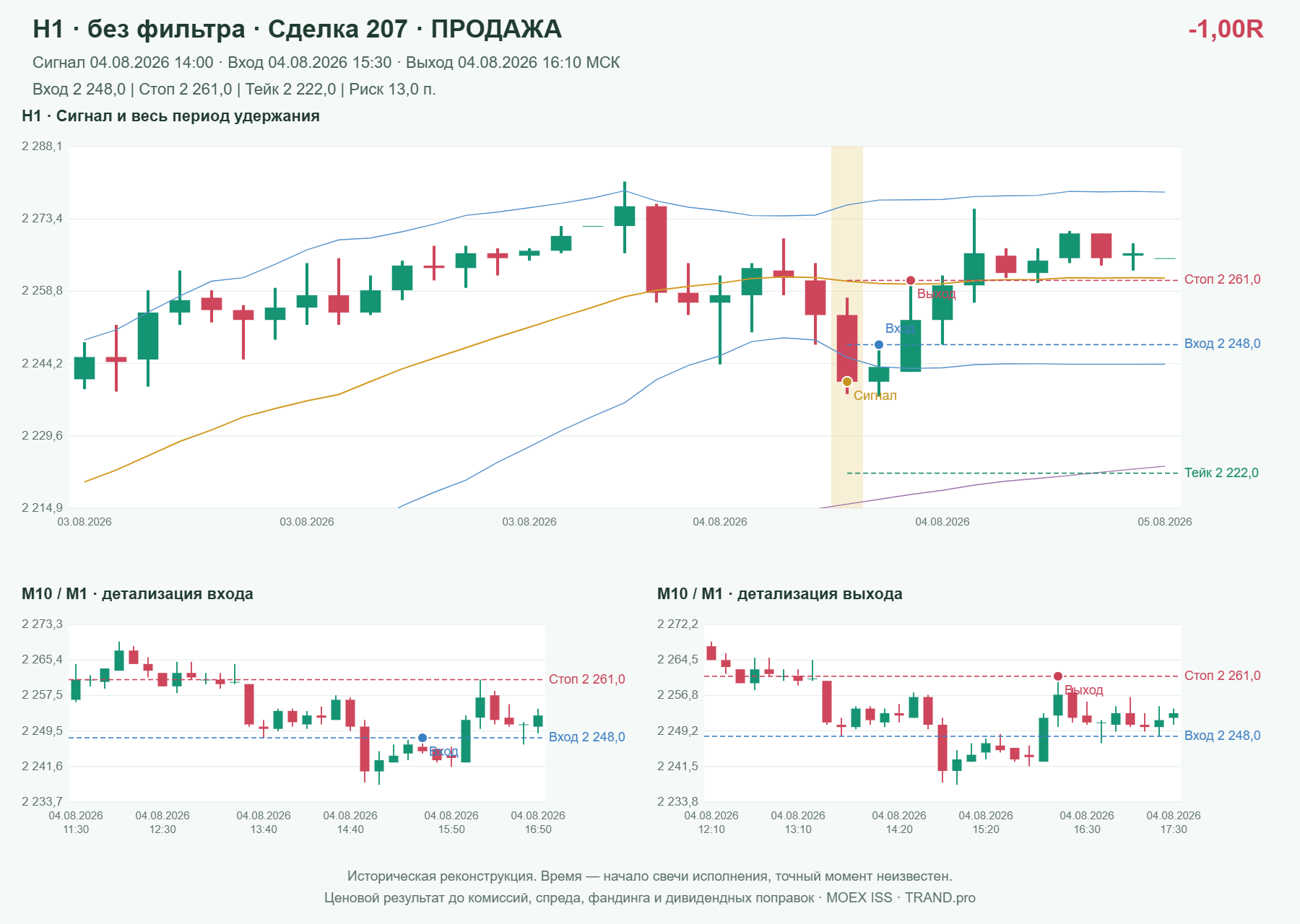Проверка полос Боллинджера на IMOEXF, H1 без фильтра, сделка 207: продажа, сигнал 2026-08-04 14:00:00 МСК; вход 2248, стоп 2261, тейк 2222; выход 2026-08-04 16:10:00 МСК; -1.00R до издержек.