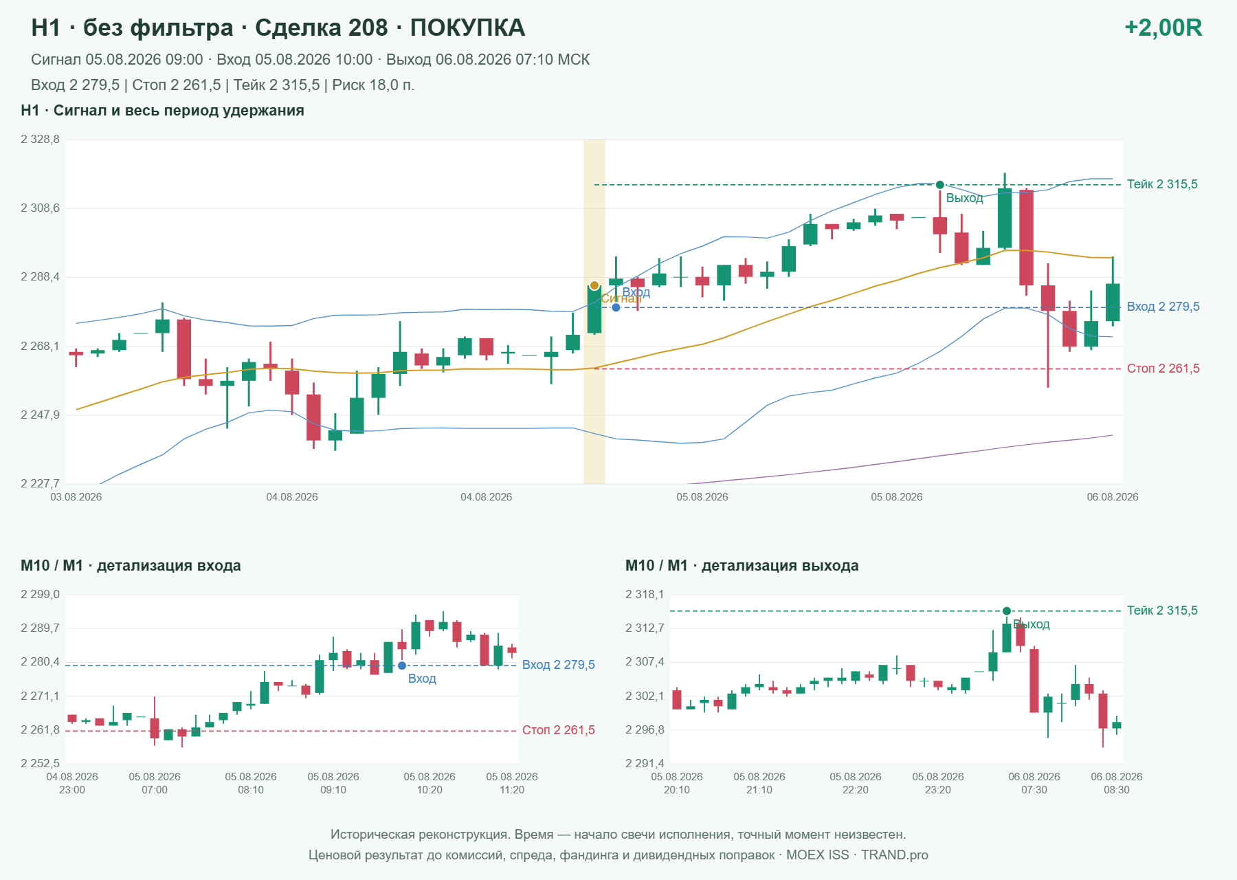 Проверка полос Боллинджера на IMOEXF, H1 без фильтра, сделка 208: покупка, сигнал 2026-08-05 09:00:00 МСК; вход 2279.5, стоп 2261.5, тейк 2315.5; выход 2026-08-06 07:10:00 МСК; +2.00R до издержек.