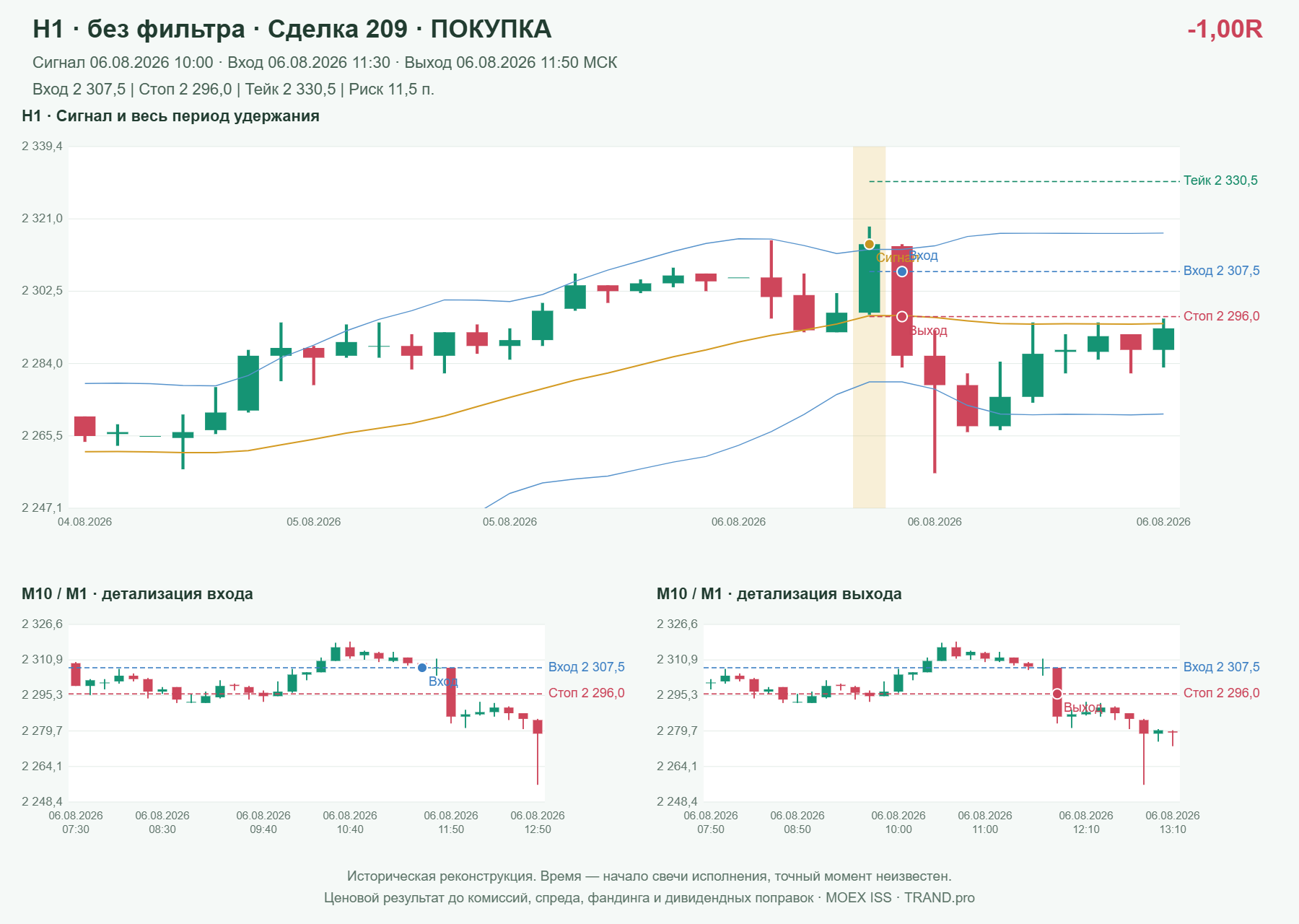 Проверка полос Боллинджера на IMOEXF, H1 без фильтра, сделка 209: покупка, сигнал 2026-08-06 10:00:00 МСК; вход 2307.5, стоп 2296, тейк 2330.5; выход 2026-08-06 11:50:00 МСК; -1.00R до издержек.