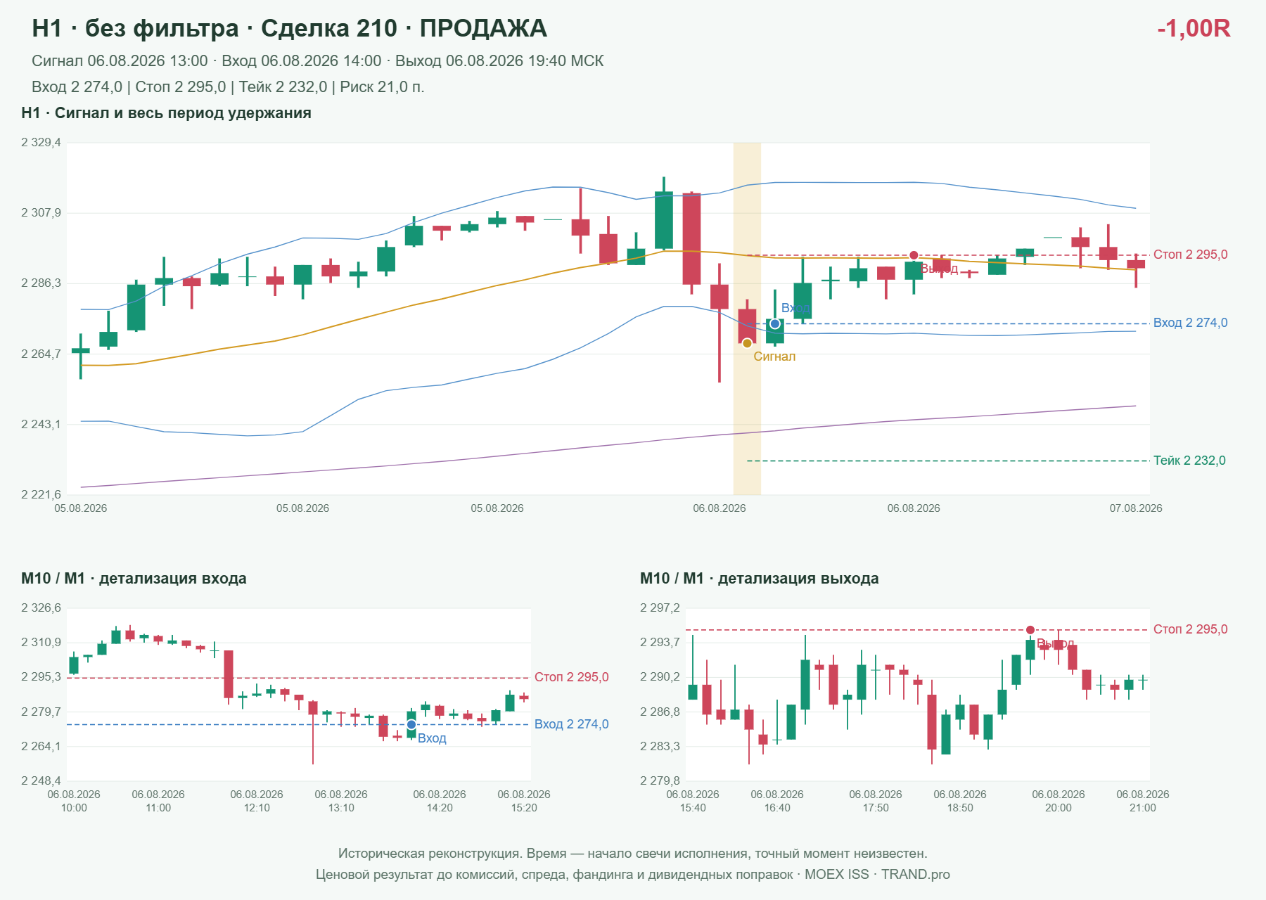 Проверка полос Боллинджера на IMOEXF, H1 без фильтра, сделка 210: продажа, сигнал 2026-08-06 13:00:00 МСК; вход 2274, стоп 2295, тейк 2232; выход 2026-08-06 19:40:00 МСК; -1.00R до издержек.