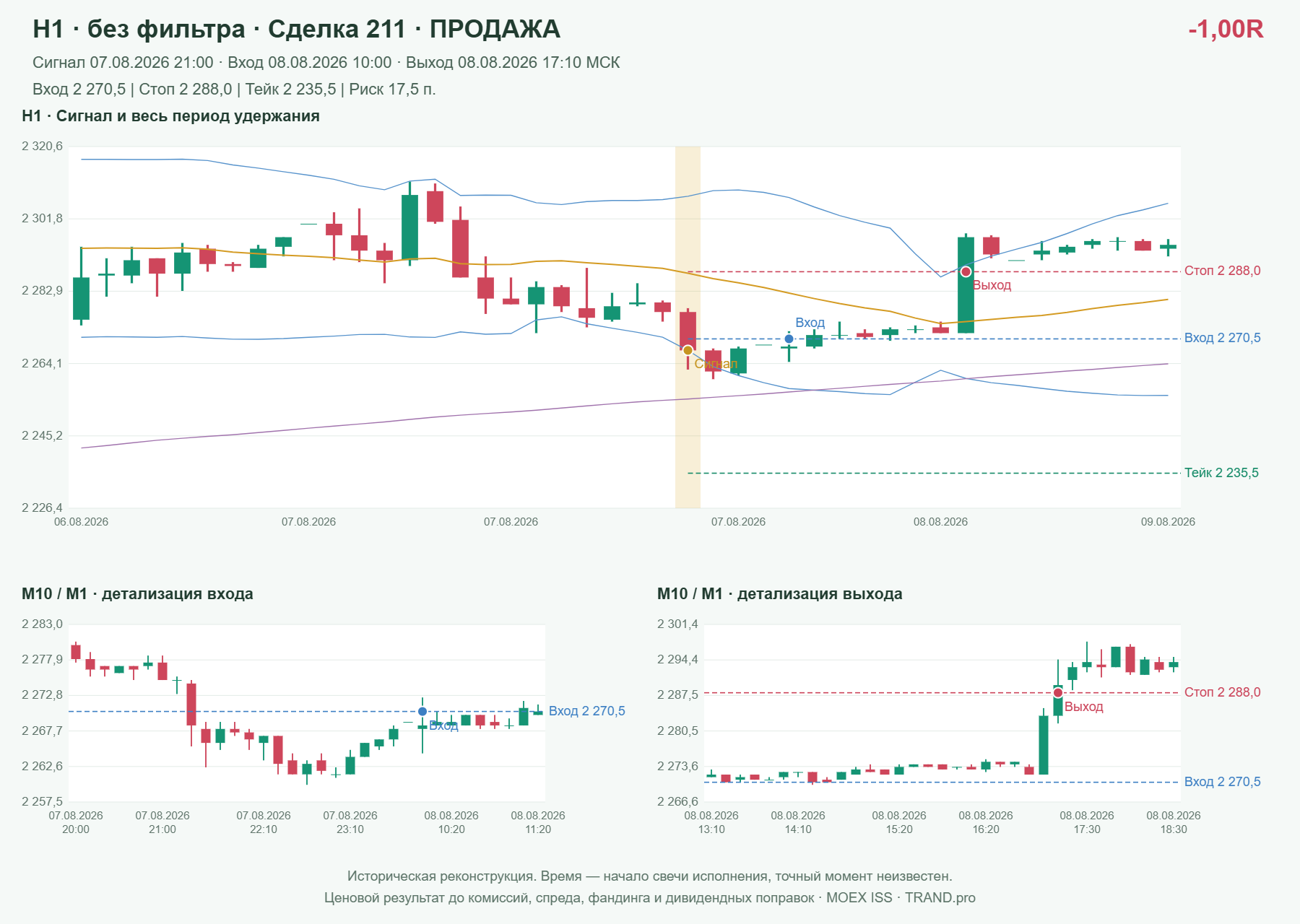 Проверка полос Боллинджера на IMOEXF, H1 без фильтра, сделка 211: продажа, сигнал 2026-08-07 21:00:00 МСК; вход 2270.5, стоп 2288, тейк 2235.5; выход 2026-08-08 17:10:00 МСК; -1.00R до издержек.