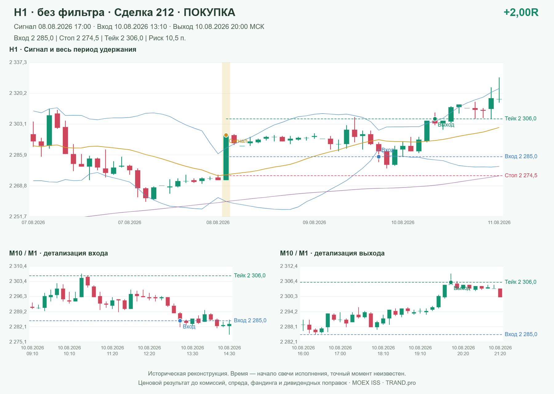 Проверка полос Боллинджера на IMOEXF, H1 без фильтра, сделка 212: покупка, сигнал 2026-08-08 17:00:00 МСК; вход 2285, стоп 2274.5, тейк 2306; выход 2026-08-10 20:00:00 МСК; +2.00R до издержек.