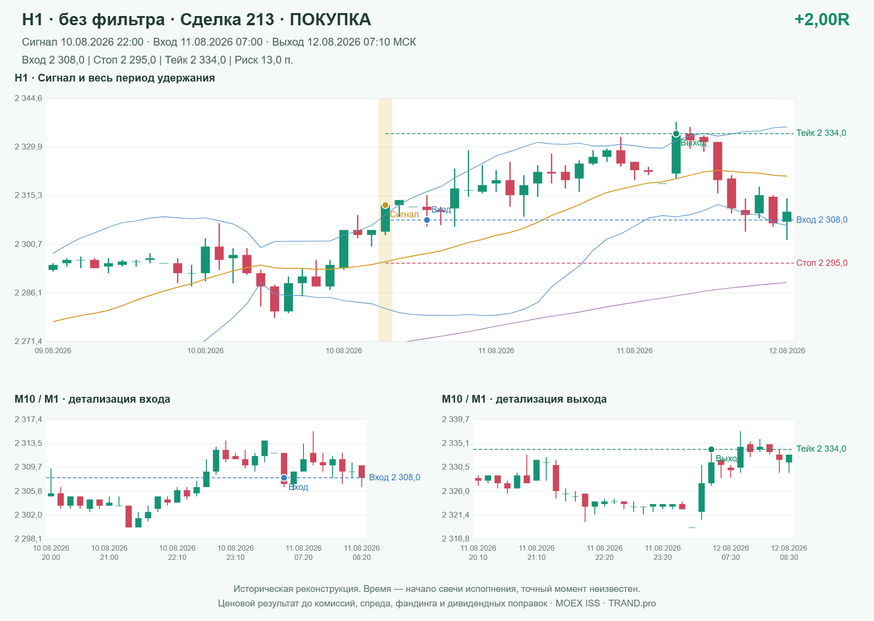 Проверка полос Боллинджера на IMOEXF, H1 без фильтра, сделка 213: покупка, сигнал 2026-08-10 22:00:00 МСК; вход 2308, стоп 2295, тейк 2334; выход 2026-08-12 07:10:00 МСК; +2.00R до издержек.