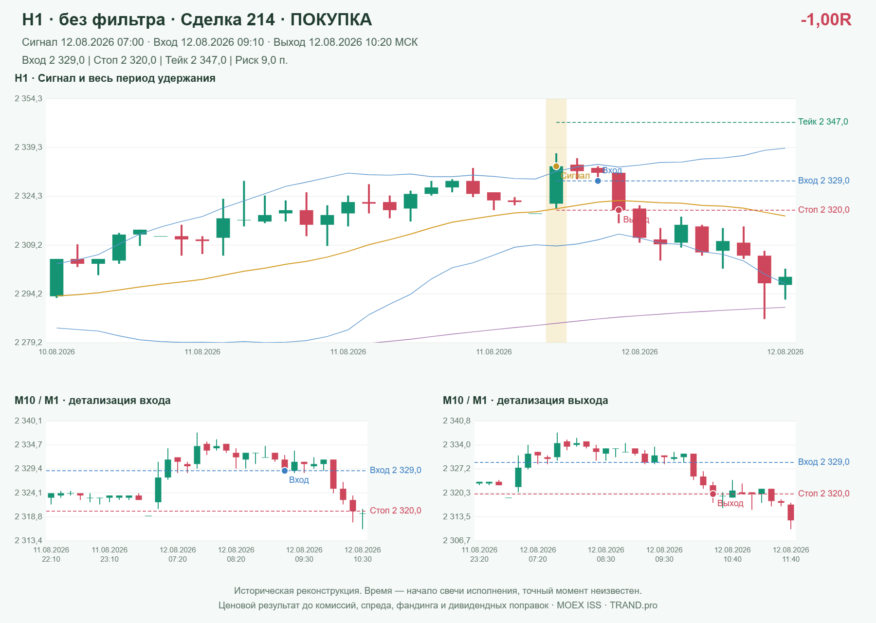 Проверка полос Боллинджера на IMOEXF, H1 без фильтра, сделка 214: покупка, сигнал 2026-08-12 07:00:00 МСК; вход 2329, стоп 2320, тейк 2347; выход 2026-08-12 10:20:00 МСК; -1.00R до издержек.