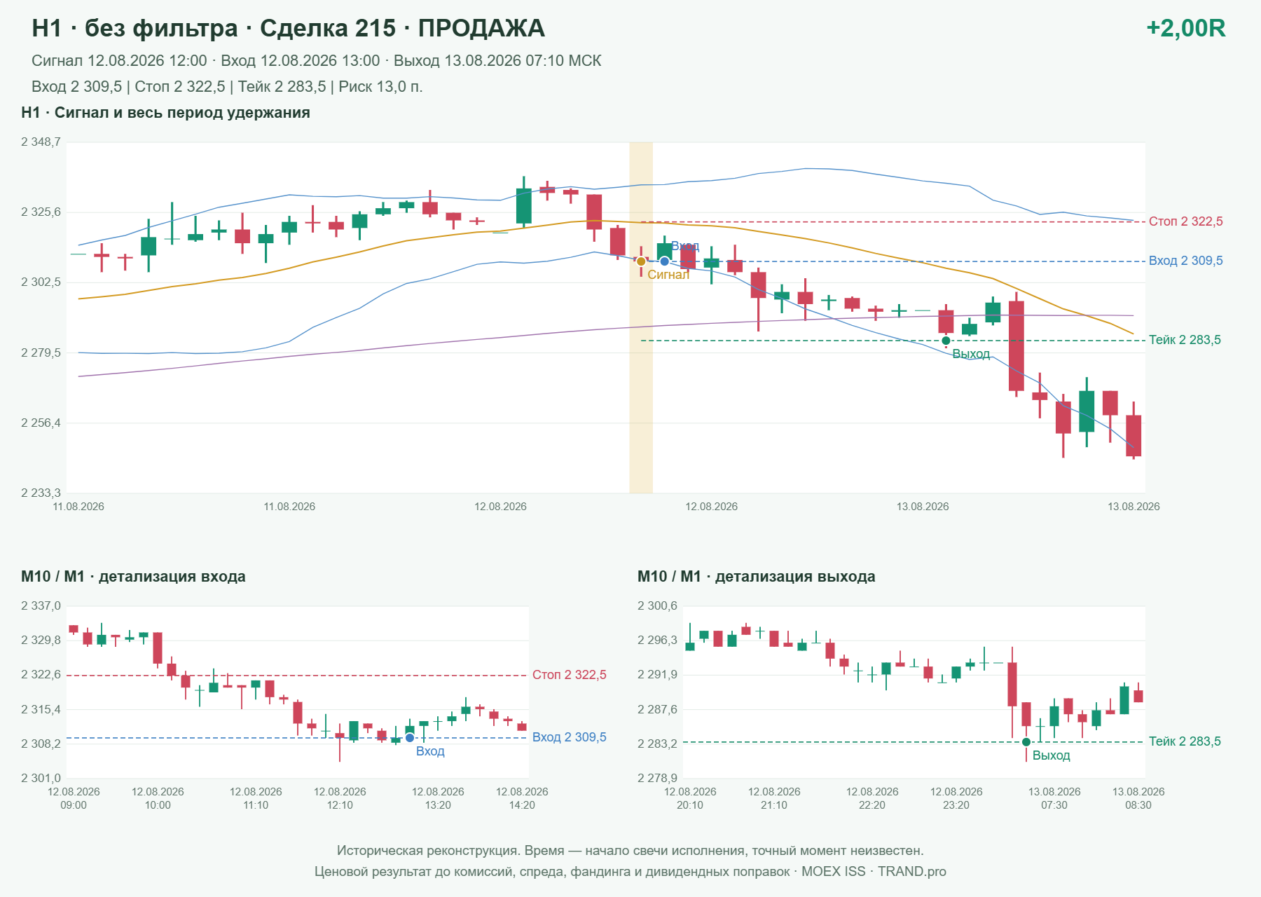 Проверка полос Боллинджера на IMOEXF, H1 без фильтра, сделка 215: продажа, сигнал 2026-08-12 12:00:00 МСК; вход 2309.5, стоп 2322.5, тейк 2283.5; выход 2026-08-13 07:10:00 МСК; +2.00R до издержек.
