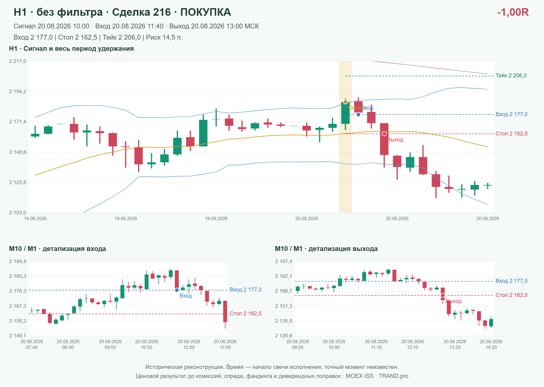Проверка полос Боллинджера на IMOEXF, H1 без фильтра, сделка 216: покупка, сигнал 2026-08-20 10:00:00 МСК; вход 2177, стоп 2162.5, тейк 2206; выход 2026-08-20 13:00:00 МСК; -1.00R до издержек.