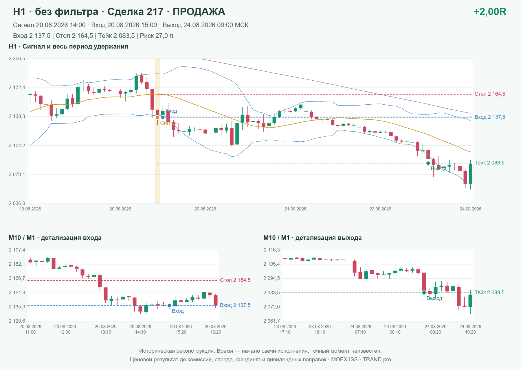 Проверка полос Боллинджера на IMOEXF, H1 без фильтра, сделка 217: продажа, сигнал 2026-08-20 14:00:00 МСК; вход 2137.5, стоп 2164.5, тейк 2083.5; выход 2026-08-24 09:00:00 МСК; +2.00R до издержек.