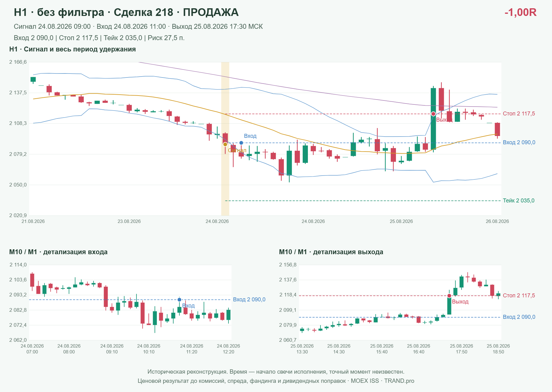 Проверка полос Боллинджера на IMOEXF, H1 без фильтра, сделка 218: продажа, сигнал 2026-08-24 09:00:00 МСК; вход 2090, стоп 2117.5, тейк 2035; выход 2026-08-25 17:30:00 МСК; -1.00R до издержек.