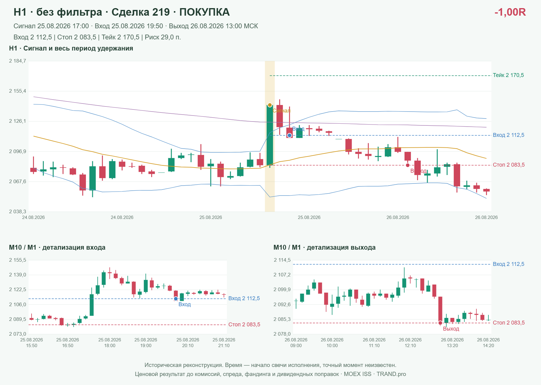 Проверка полос Боллинджера на IMOEXF, H1 без фильтра, сделка 219: покупка, сигнал 2026-08-25 17:00:00 МСК; вход 2112.5, стоп 2083.5, тейк 2170.5; выход 2026-08-26 13:00:00 МСК; -1.00R до издержек.