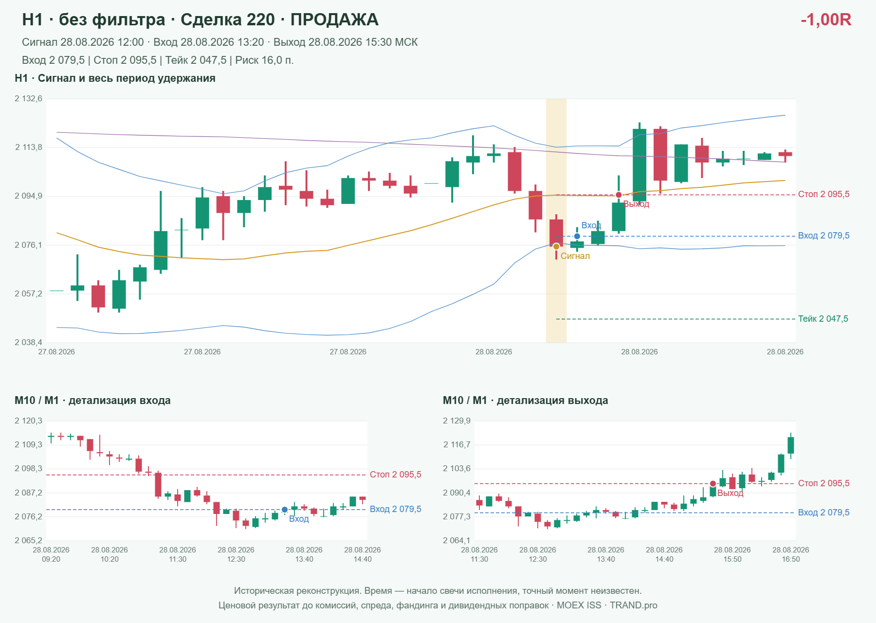 Проверка полос Боллинджера на IMOEXF, H1 без фильтра, сделка 220: продажа, сигнал 2026-08-28 12:00:00 МСК; вход 2079.5, стоп 2095.5, тейк 2047.5; выход 2026-08-28 15:30:00 МСК; -1.00R до издержек.
