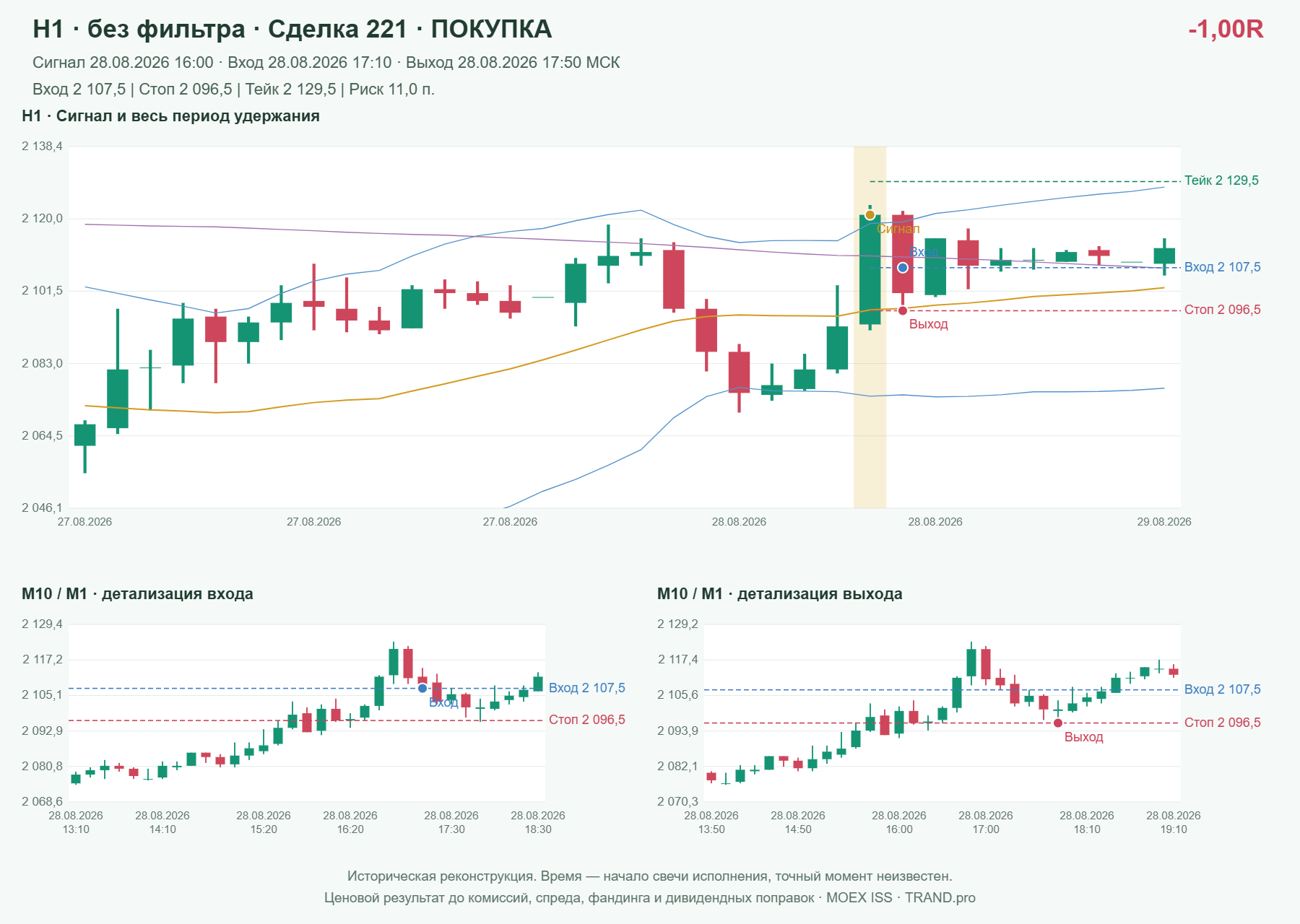 Проверка полос Боллинджера на IMOEXF, H1 без фильтра, сделка 221: покупка, сигнал 2026-08-28 16:00:00 МСК; вход 2107.5, стоп 2096.5, тейк 2129.5; выход 2026-08-28 17:50:00 МСК; -1.00R до издержек.