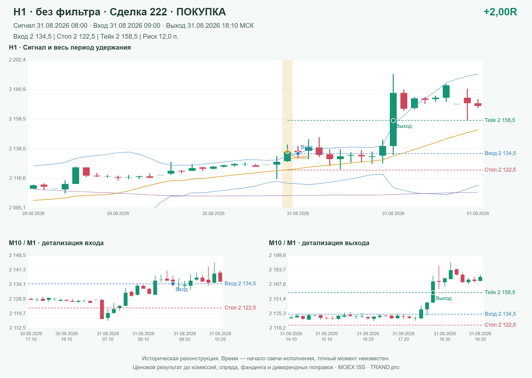 Проверка полос Боллинджера на IMOEXF, H1 без фильтра, сделка 222: покупка, сигнал 2026-08-31 08:00:00 МСК; вход 2134.5, стоп 2122.5, тейк 2158.5; выход 2026-08-31 18:10:00 МСК; +2.00R до издержек.