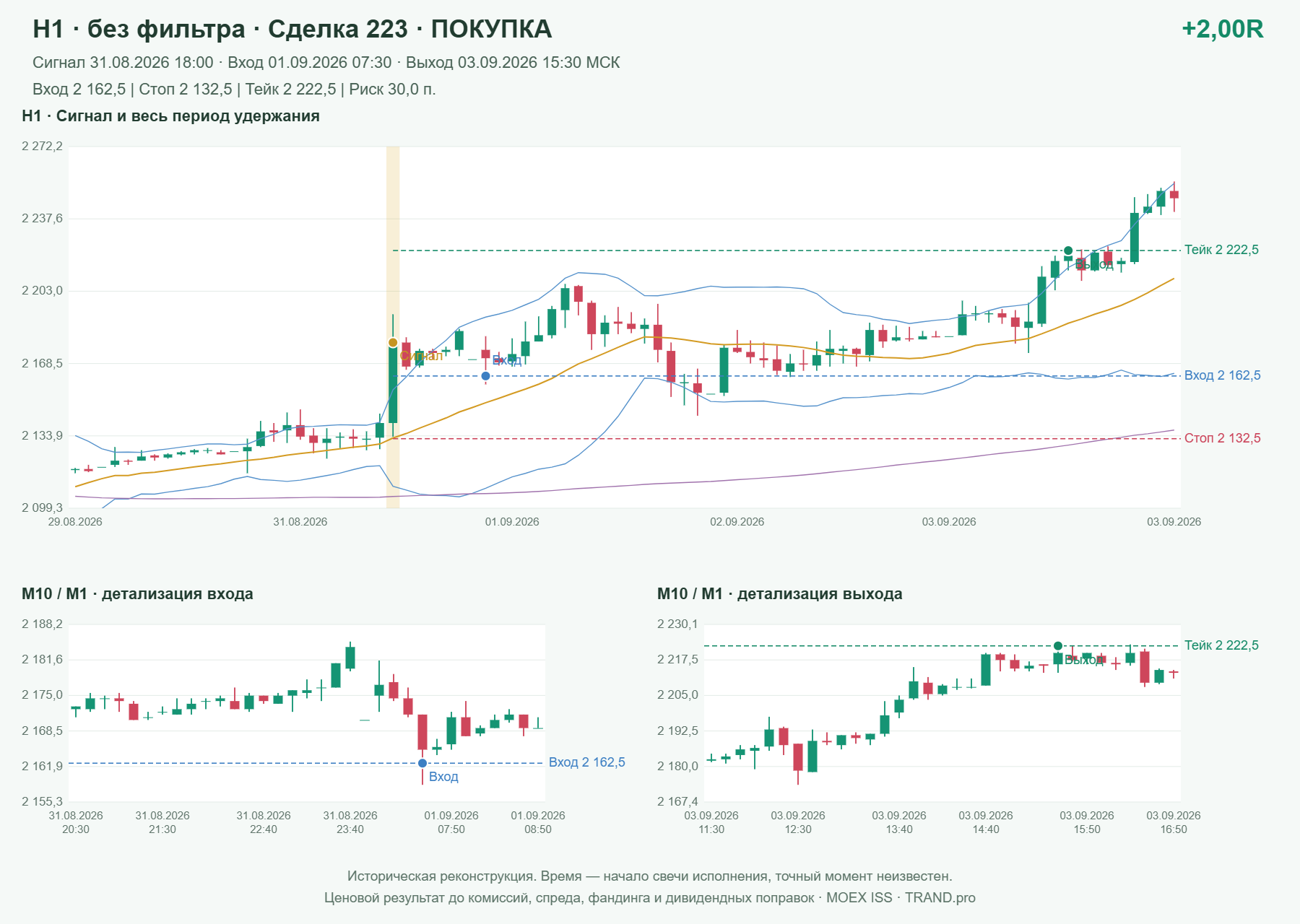 Проверка полос Боллинджера на IMOEXF, H1 без фильтра, сделка 223: покупка, сигнал 2026-08-31 18:00:00 МСК; вход 2162.5, стоп 2132.5, тейк 2222.5; выход 2026-09-03 15:30:00 МСК; +2.00R до издержек.