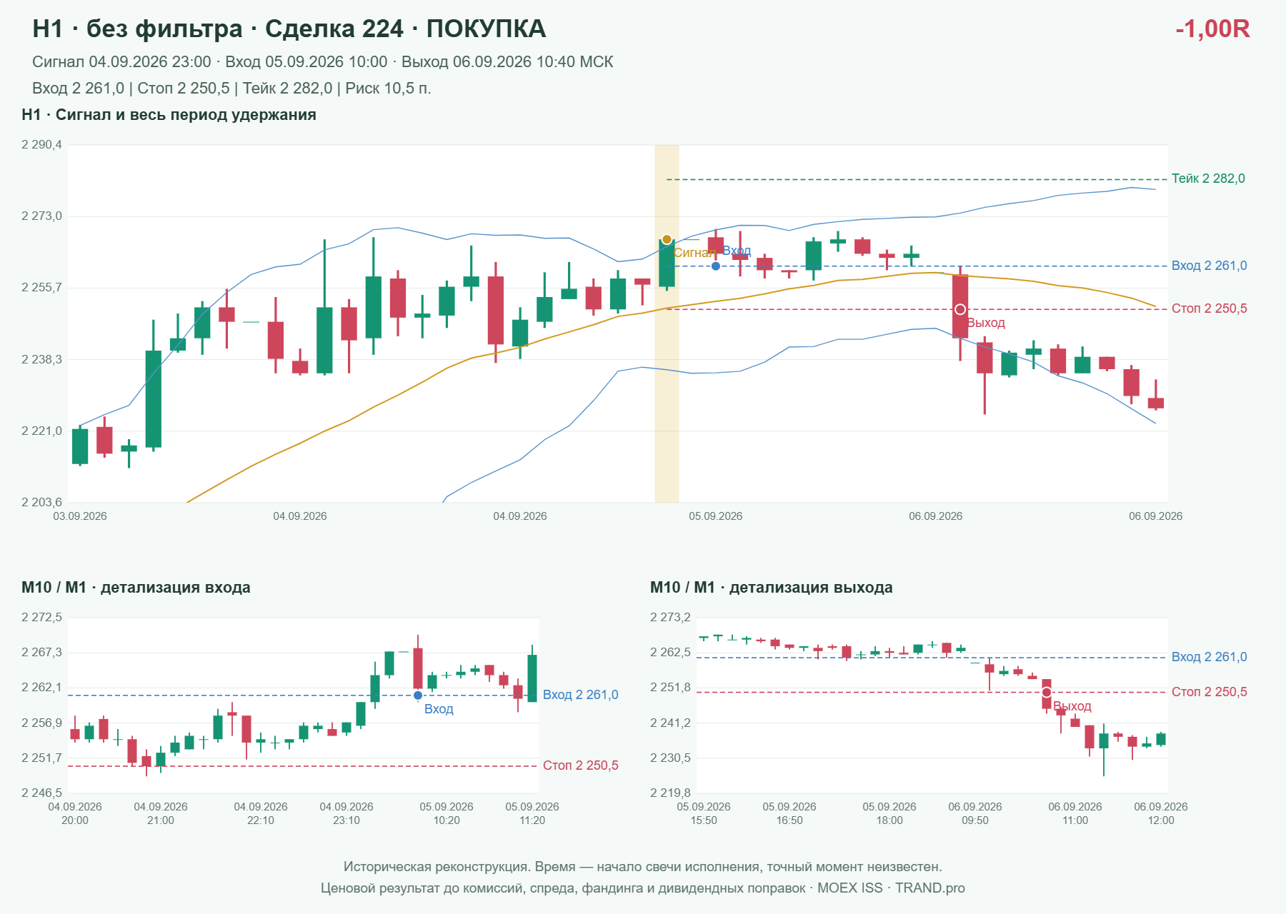 Проверка полос Боллинджера на IMOEXF, H1 без фильтра, сделка 224: покупка, сигнал 2026-09-04 23:00:00 МСК; вход 2261, стоп 2250.5, тейк 2282; выход 2026-09-06 10:40:00 МСК; -1.00R до издержек.