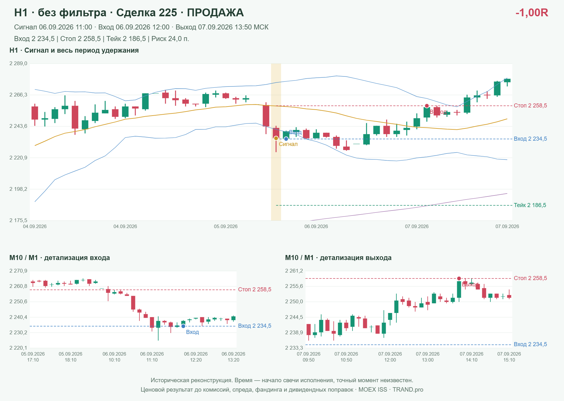 Проверка полос Боллинджера на IMOEXF, H1 без фильтра, сделка 225: продажа, сигнал 2026-09-06 11:00:00 МСК; вход 2234.5, стоп 2258.5, тейк 2186.5; выход 2026-09-07 13:50:00 МСК; -1.00R до издержек.