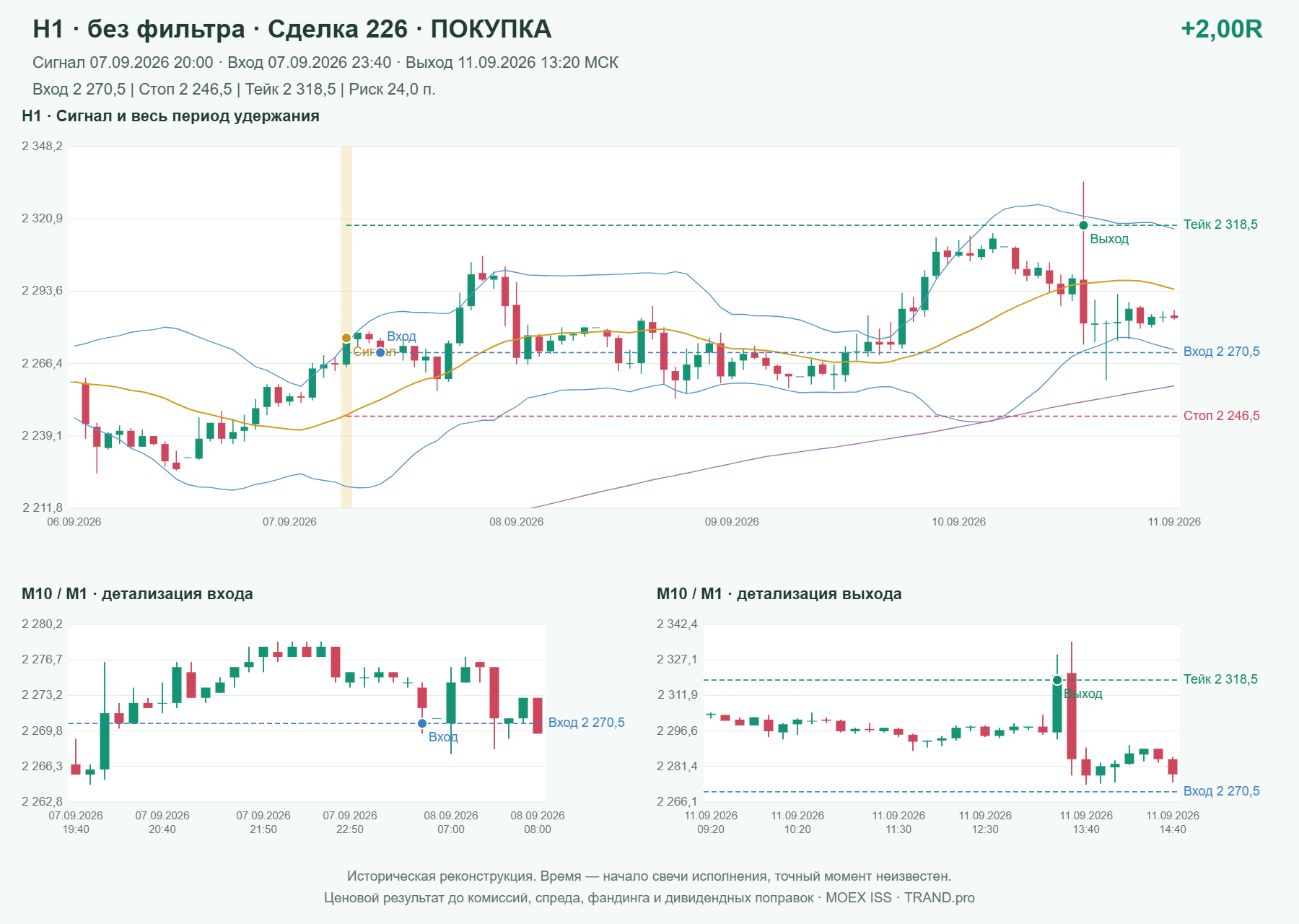 Проверка полос Боллинджера на IMOEXF, H1 без фильтра, сделка 226: покупка, сигнал 2026-09-07 20:00:00 МСК; вход 2270.5, стоп 2246.5, тейк 2318.5; выход 2026-09-11 13:20:00 МСК; +2.00R до издержек.