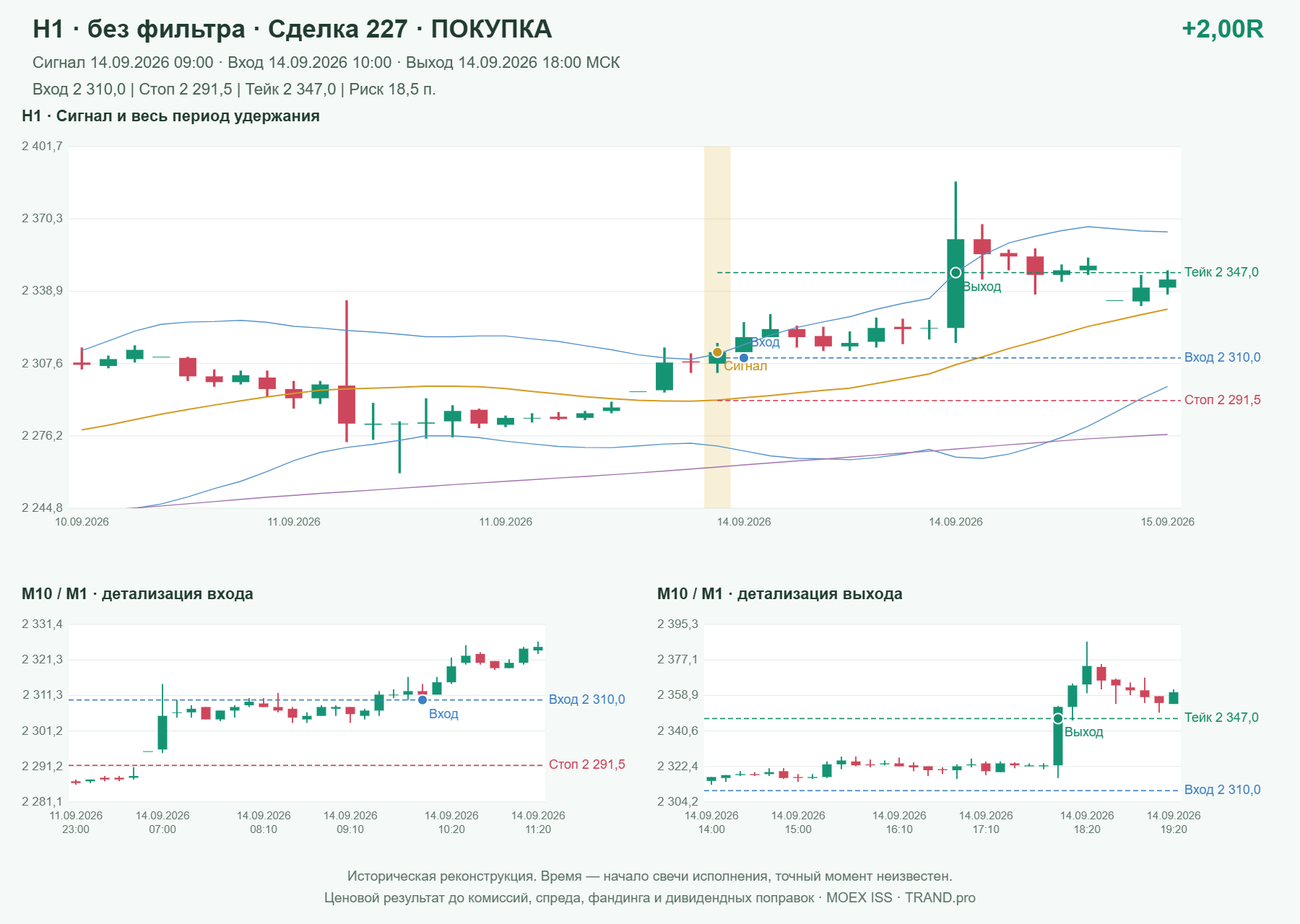 Проверка полос Боллинджера на IMOEXF, H1 без фильтра, сделка 227: покупка, сигнал 2026-09-14 09:00:00 МСК; вход 2310, стоп 2291.5, тейк 2347; выход 2026-09-14 18:00:00 МСК; +2.00R до издержек.