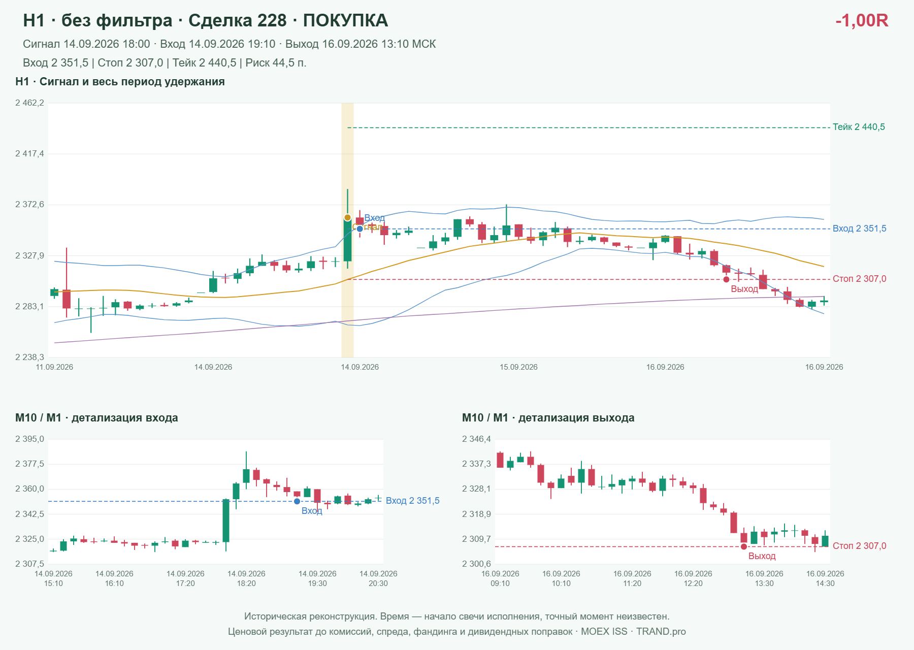 Проверка полос Боллинджера на IMOEXF, H1 без фильтра, сделка 228: покупка, сигнал 2026-09-14 18:00:00 МСК; вход 2351.5, стоп 2307, тейк 2440.5; выход 2026-09-16 13:10:00 МСК; -1.00R до издержек.