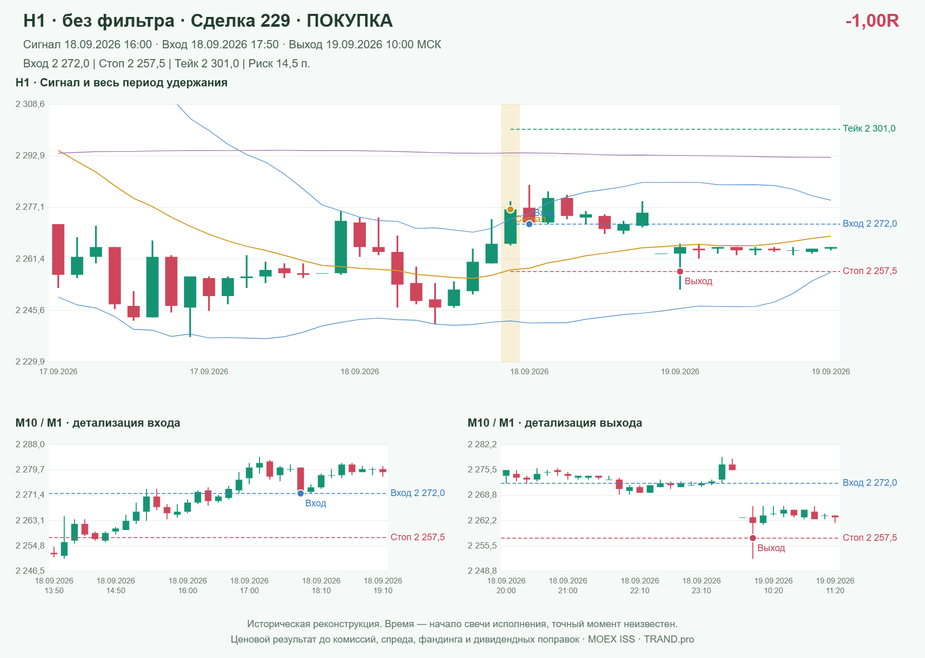 Проверка полос Боллинджера на IMOEXF, H1 без фильтра, сделка 229: покупка, сигнал 2026-09-18 16:00:00 МСК; вход 2272, стоп 2257.5, тейк 2301; выход 2026-09-19 10:00:00 МСК; -1.00R до издержек.