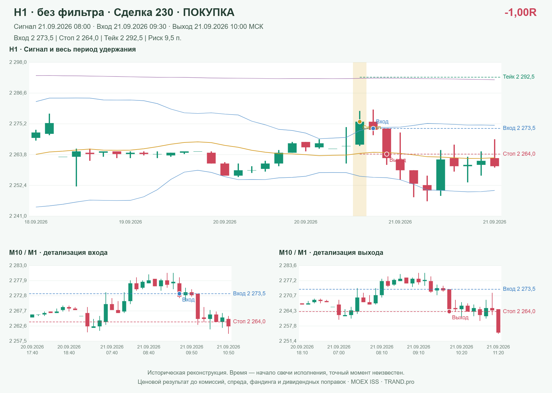Проверка полос Боллинджера на IMOEXF, H1 без фильтра, сделка 230: покупка, сигнал 2026-09-21 08:00:00 МСК; вход 2273.5, стоп 2264, тейк 2292.5; выход 2026-09-21 10:00:00 МСК; -1.00R до издержек.