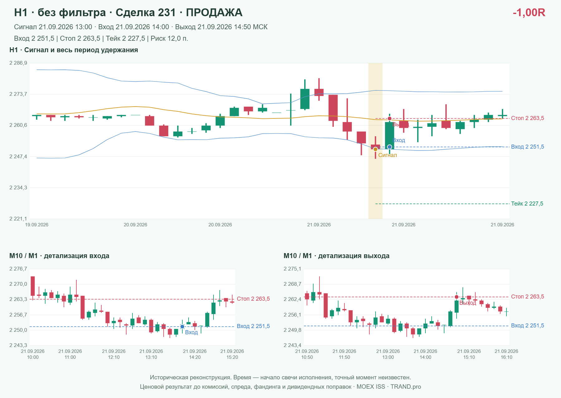 Проверка полос Боллинджера на IMOEXF, H1 без фильтра, сделка 231: продажа, сигнал 2026-09-21 13:00:00 МСК; вход 2251.5, стоп 2263.5, тейк 2227.5; выход 2026-09-21 14:50:00 МСК; -1.00R до издержек.