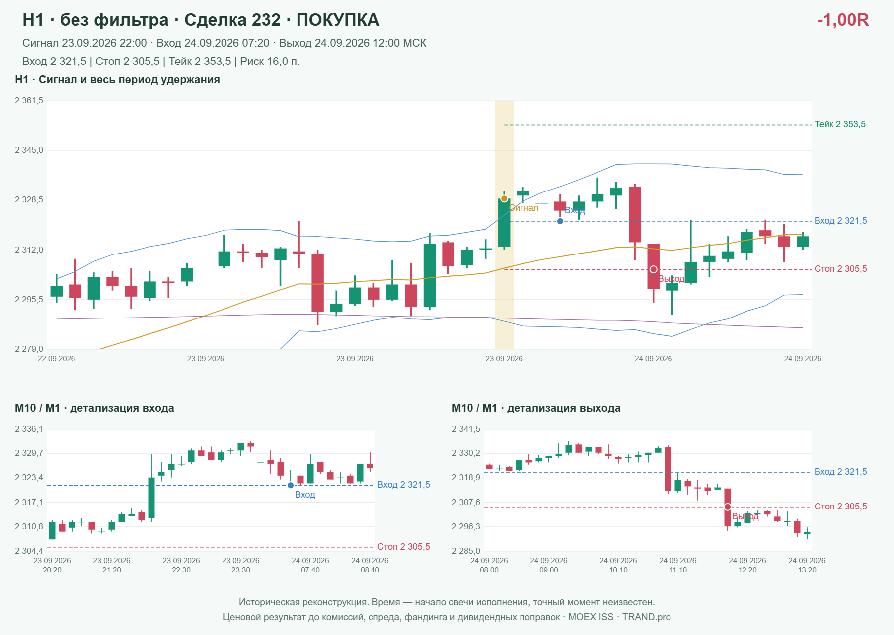Проверка полос Боллинджера на IMOEXF, H1 без фильтра, сделка 232: покупка, сигнал 2026-09-23 22:00:00 МСК; вход 2321.5, стоп 2305.5, тейк 2353.5; выход 2026-09-24 12:00:00 МСК; -1.00R до издержек.