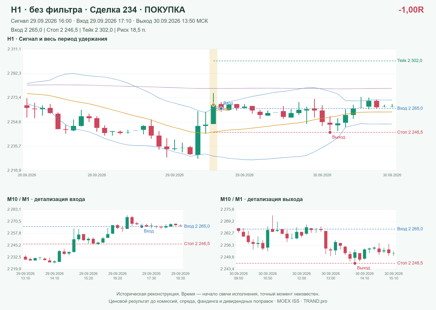 Проверка полос Боллинджера на IMOEXF, H1 без фильтра, сделка 234: покупка, сигнал 2026-09-29 16:00:00 МСК; вход 2265, стоп 2246.5, тейк 2302; выход 2026-09-30 13:50:00 МСК; -1.00R до издержек.