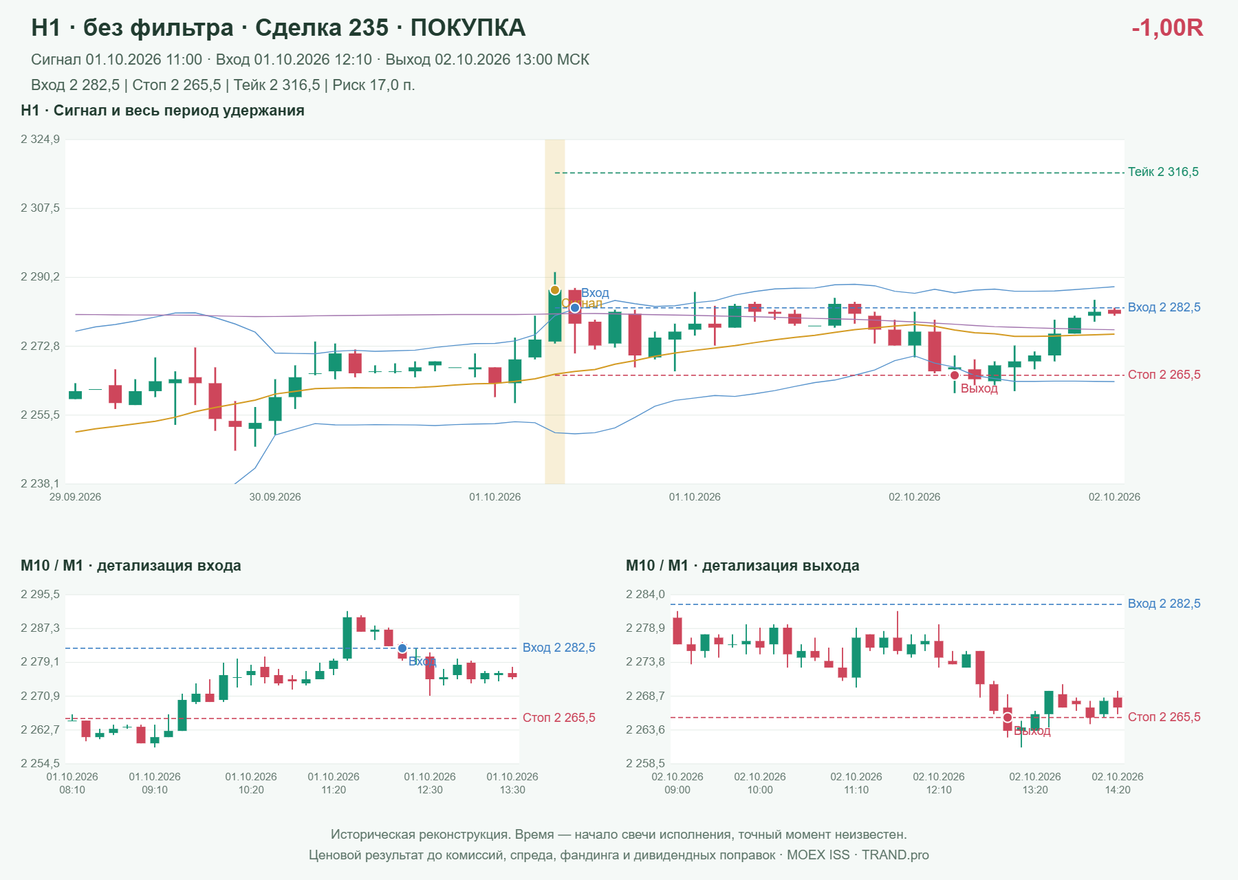 Проверка полос Боллинджера на IMOEXF, H1 без фильтра, сделка 235: покупка, сигнал 2026-10-01 11:00:00 МСК; вход 2282.5, стоп 2265.5, тейк 2316.5; выход 2026-10-02 13:00:00 МСК; -1.00R до издержек.