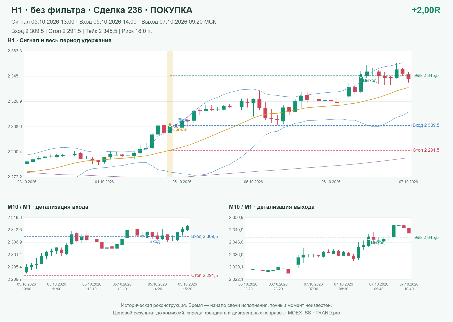 Проверка полос Боллинджера на IMOEXF, H1 без фильтра, сделка 236: покупка, сигнал 2026-10-05 13:00:00 МСК; вход 2309.5, стоп 2291.5, тейк 2345.5; выход 2026-10-07 09:20:00 МСК; +2.00R до издержек.