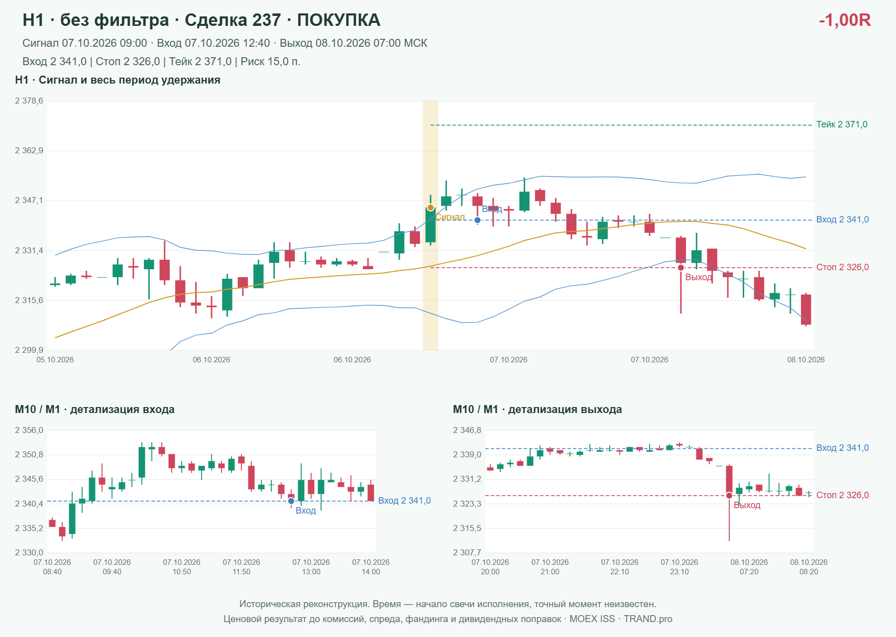 Проверка полос Боллинджера на IMOEXF, H1 без фильтра, сделка 237: покупка, сигнал 2026-10-07 09:00:00 МСК; вход 2341, стоп 2326, тейк 2371; выход 2026-10-08 07:00:00 МСК; -1.00R до издержек.