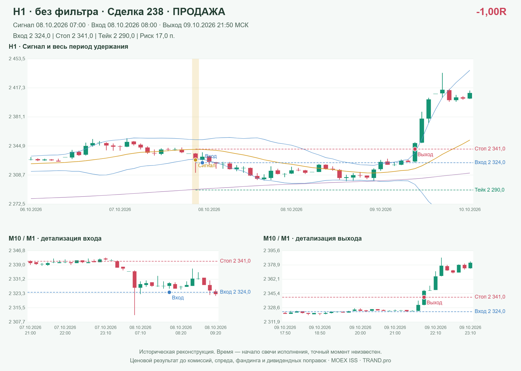 Проверка полос Боллинджера на IMOEXF, H1 без фильтра, сделка 238: продажа, сигнал 2026-10-08 07:00:00 МСК; вход 2324, стоп 2341, тейк 2290; выход 2026-10-09 21:50:00 МСК; -1.00R до издержек.